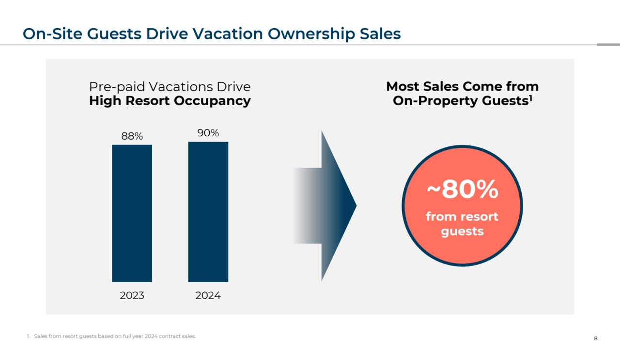 88% 90%
2023 2024
On-Site Guests Drive Vacation Ownership Sales
8
1. Sales from resort guests based on full year 2024 contract sales.
Pre-paid Vacations Drive
High Resort Occupancy
Most Sales Come from
On-Property Guests1
~80%
from resort 
guests