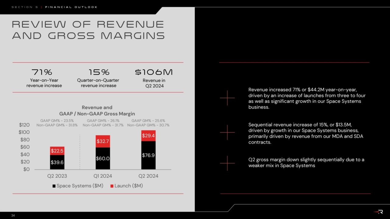 REVIEW OF REVENUE 
AND GROSS MARGINS
Revenue increased 71% or $44.2M year-on-year, 
driven by an…