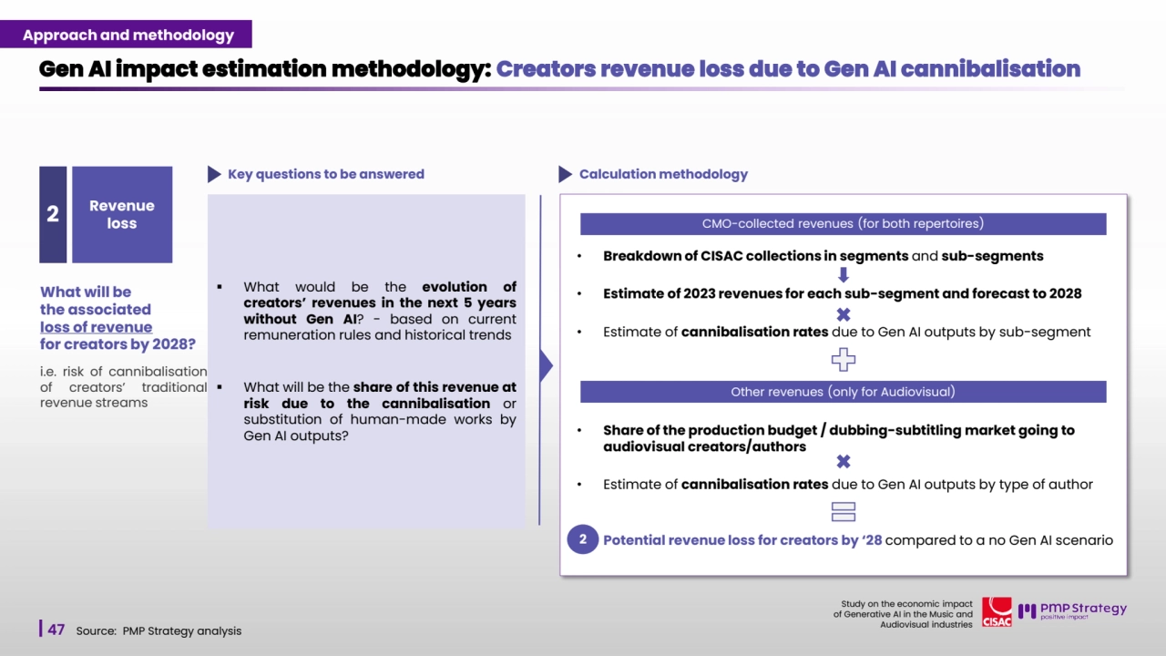 47
Study on the economic impact 
of Generative AI in the Music and 
Audiovisual industries 
▪ What would be the evolution of
creators’ revenues in the next 5 years
without Gen AI? - based on current
remuneration rules and historical trends
▪ What will be the share of this revenue at
risk due to the cannibalisation or
substitution of human-made works by
Gen AI outputs?
Gen AI impact estimation methodology: Creators revenue loss due to Gen AI cannibalisation 
Revenue 
loss 2
What will be 
the associated 
loss of revenue
for creators by 2028?
i.e. risk of cannibalisation
of creators’ traditional
revenue streams
Key questions to be answered Calculation methodology 
Source: PMP Strategy analysis
CMO-collected revenues (for both repertoires)
• Breakdown of CISAC collections in segments and sub-segments 
• Estimate of 2023 revenues for each sub-segment and forecast to 2028
• Estimate of cannibalisation rates due to Gen AI outputs by sub-segment
Other revenues (only for Audiovisual)
• Share of the production budget / dubbing-subtitling market going to 
audiovisual creators/authors
• Estimate of cannibalisation rates due to Gen AI outputs by type of author
Approach and methodology
2➢ Potential revenue loss for creators by ‘28 compared to a no Gen AI scenario