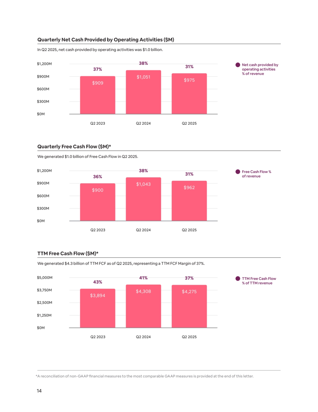 14
$909
$1,051 $975
38%
37% 31% $1,200M
$600M
$900M
$300M
$0M
Net cash provided by 
operating activities 
% of revenue
Q2 2023 Q2 2024 Q2 2025
$900
$1,043 $962
38%
36% 31% $1,200M
$600M
$900M
$300M
$0M
Free Cash Flow % 
of revenue
Q2 2023 Q2 2024 Q2 2025
$5,000M
$2,500M
$3,750M
$1,250M
$0M
41%
43%
37%
$4,275 $3,894 $4,308
TTM Free Cash Flow 
% of TTM revenue
Q2 2023 Q2 2024 Q2 2025
Quarterly Net Cash Provided by Operating Activities ($M)
Quarterly Free Cash Flow ($M)*
TTM Free Cash Flow ($M)*
In Q2 2025, net cash provided by operating activities was $1.0 billion.
We generated $1.0 billion of Free Cash Flow in Q2 2025.
We generated $4.3 billion of TTM FCF as of Q2 2025, representing a TTM FCF Margin of 37%.
*A reconciliation of non-GAAP financial measures to the most comparable GAAP measures is provided at the end of this letter.
