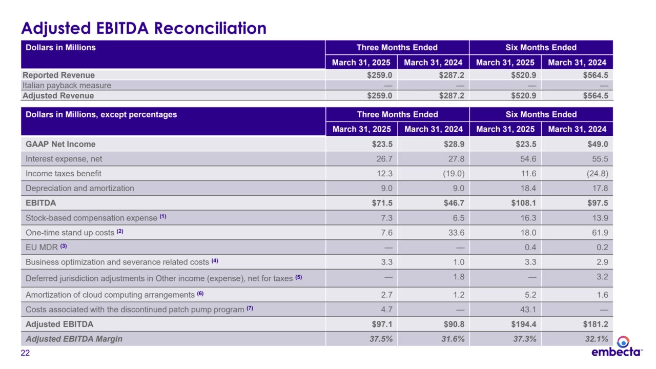 22
Adjusted EBITDA Reconciliation
Dollars in Millions, except percentages Three Months Ended Six Months Ended
March 31, 2025 March 31, 2024 March 31, 2025 March 31, 2024
GAAP Net Income $23.5 $28.9 $23.5 $49.0
Interest expense, net 26.7 27.8 54.6 55.5
Income taxes benefit 12.3 (19.0) 11.6 (24.8)
Depreciation and amortization 9.0 9.0 18.4 17.8
EBITDA $71.5 $46.7 $108.1 $97.5
Stock-based compensation expense (1) 7.3 6.5 16.3 13.9
One-time stand up costs (2) 7.6 33.6 18.0 61.9
EU MDR (3) — — 0.4 0.2
Business optimization and severance related costs (4) 3.3 1.0 3.3 2.9
Deferred jurisdiction adjustments in Other income (expense), net for taxes (5) — 1.8 — 3.2
Amortization of cloud computing arrangements (6) 2.7 1.2 5.2 1.6
Costs associated with the discontinued patch pump program (7) 4.7 — 43.1 —
Adjusted EBITDA $97.1 $90.8 $194.4 $181.2
Adjusted EBITDA Margin 37.5% 31.6% 37.3% 32.1%
Dollars in Millions Three Months Ended Six Months Ended
March 31, 2025 March 31, 2024 March 31, 2025 March 31, 2024
Reported Revenue $259.0 $287.2 $520.9 $564.5
Italian payback measure — — — —
Adjusted Revenue $259.0 $287.2 $520.9 $564.5