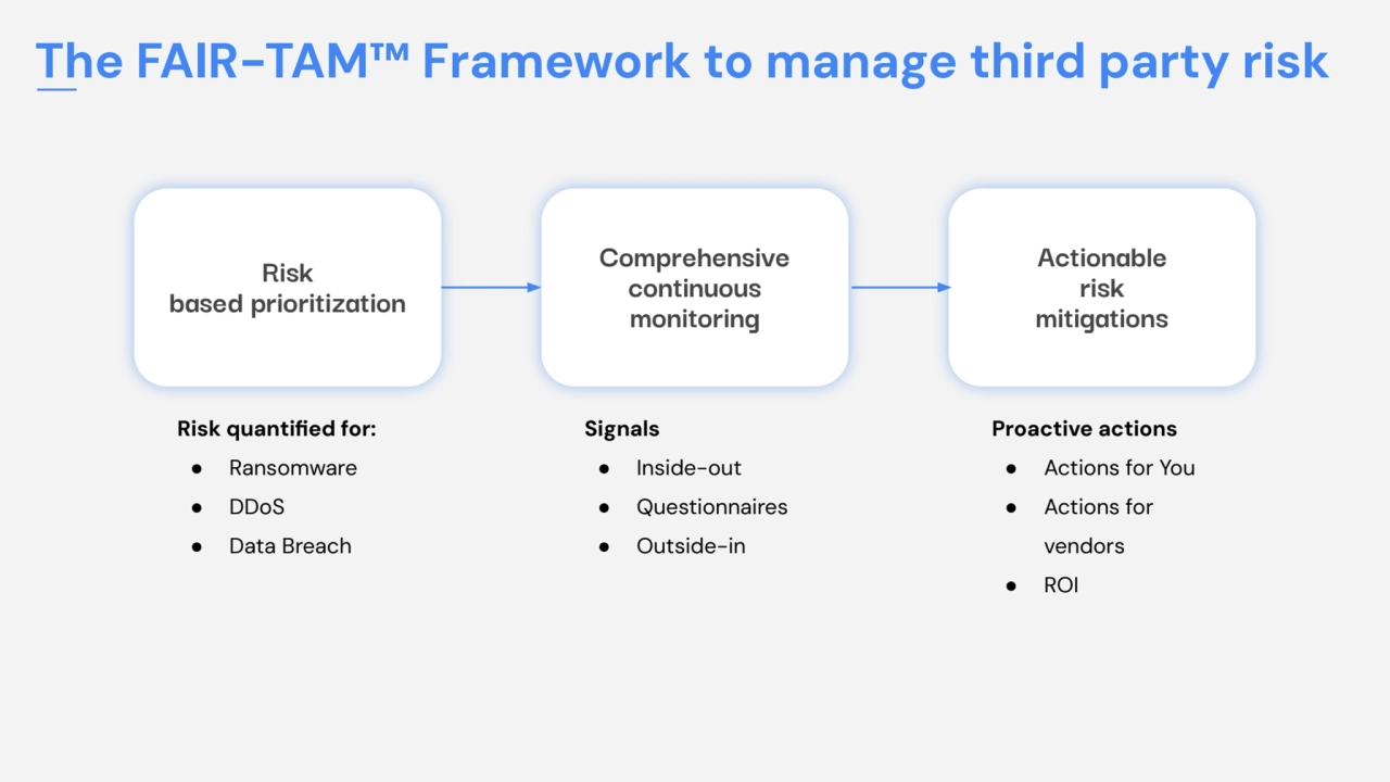 The FAIR-TAM™ Framework to manage third party risk
Risk 
based prioritization
Comprehensive 
co…