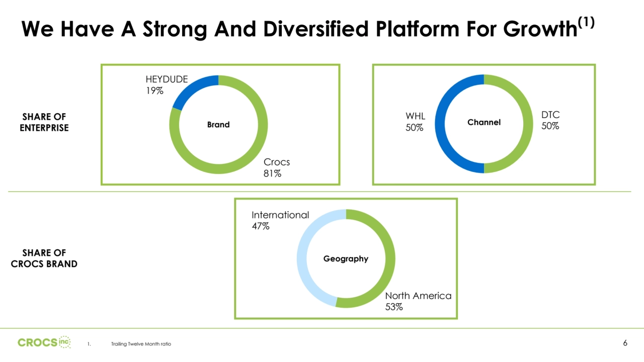 We Have A Strong And Diversified Platform For Growth(1)
6
North America
53%
International
47%
DTC
50%
WHL
50%
Channel
Geography
SHARE OF 
ENTERPRISE
SHARE OF 
CROCS BRAND
1. Trailing Twelve Month ratio
Crocs
81%
HEYDUDE 
19%
Brand