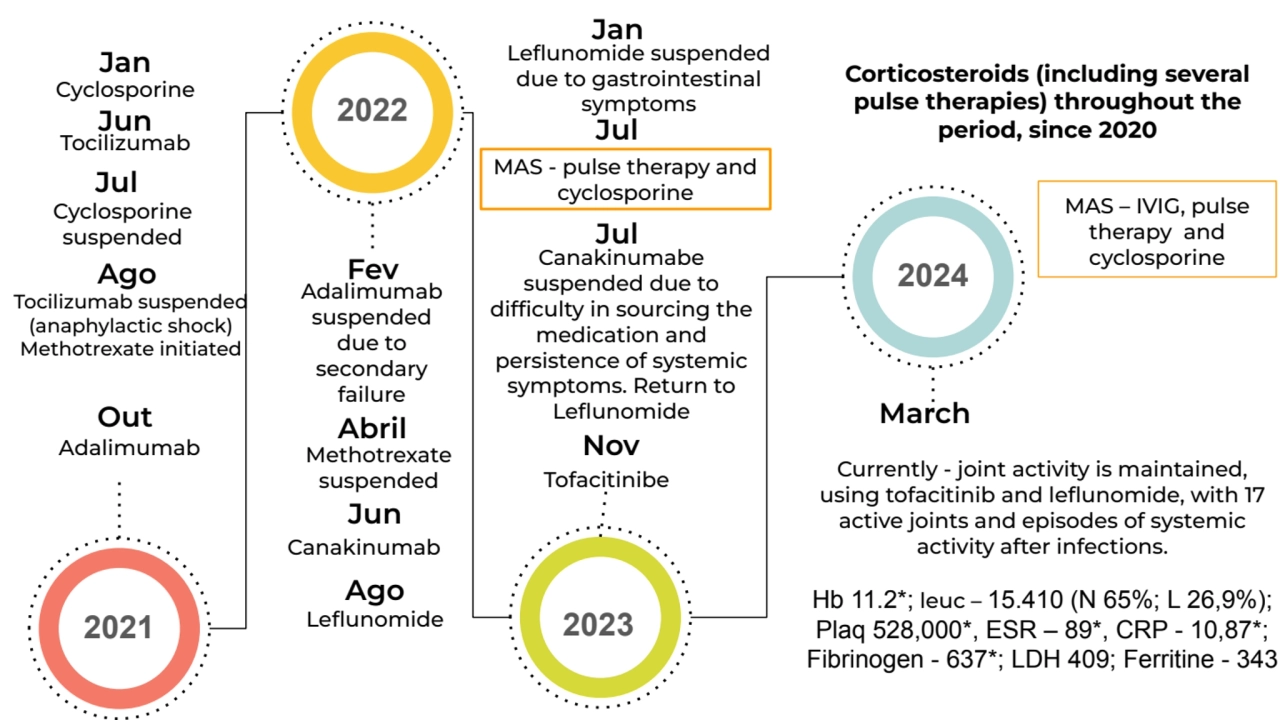 Tofacitinibe
Corticosteroids (including several 
pulse therapies) throughout the 
period, since …