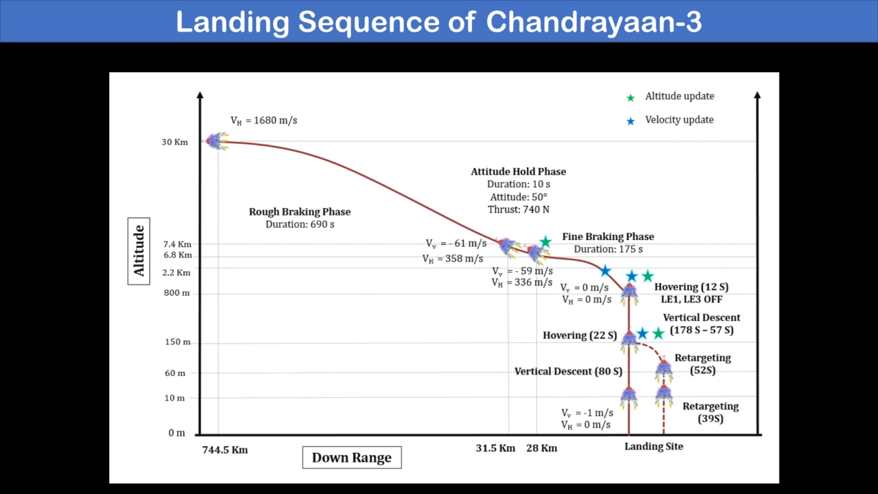 Landing Sequence of Chandrayaan-3