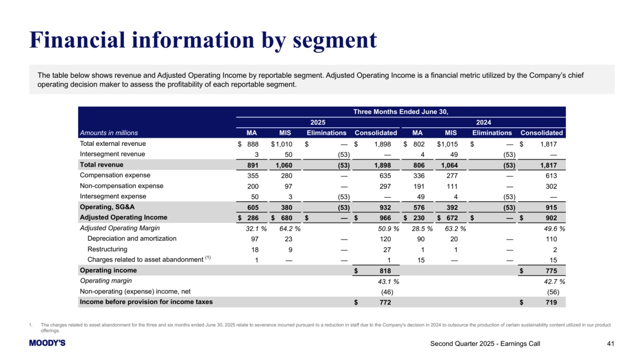 41
Financial information by segment
The table below shows revenue and Adjusted Operating Income by reportable segment. Adjusted Operating Income is a financial metric utilized by the Company’s chief 
operating decision maker to assess the profitability of each reportable segment.
Three Months Ended June 30,
2025 2024
Amounts in millions MA MIS Eliminations Consolidated MA MIS Eliminations Consolidated
Total external revenue $ 888 $ 1,010 $ — $ 1,898 $ 802 $ 1,015 $ — $ 1,817 
Intersegment revenue 3 50 (53) — 4 49 (53) — 
Total revenue 891 1,060 (53) 1,898 806 1,064 (53) 1,817 
Compensation expense 355 280 — 635 336 277 — 613 
Non-compensation expense 200 97 — 297 191 111 — 302 
Intersegment expense 50 3 (53) — 49 4 (53) — 
Operating, SG&A 605 380 (53) 932 576 392 (53) 915 
Adjusted Operating Income $ 286 $ 680 $ — $ 966 $ 230 $ 672 $ — $ 902 
Adjusted Operating Margin 32.1 % 64.2 % 50.9 % 28.5 % 63.2 % 49.6 %
Depreciation and amortization 97 23 — 120 90 20 — 110 
Restructuring 18 9 — 27 1 1 — 2 
Charges related to asset abandonment (1) 1 — — 1 15 — — 15 
Operating income $ 818 $ 775 
Operating margin 43.1 % 42.7 %
Non-operating (expense) income, net (46) (56) 
Income before provision for income taxes $ 772 $ 719 
Second Quarter 2025 - Earnings Call 
1. The charges related to asset abandonment for the three and six months ended June 30, 2025 relate to severance incurred pursuant to a reduction in staff due to the Company's decision in 2024 to outsource the production of certain sustainability content utilized in our product 
offerings.