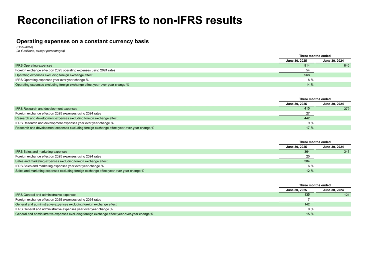 Operating expenses on a constant currency basis
(Unaudited)
(in € millions, except percentages)
Three months ended
June 30, 2025 June 30, 2024
IFRS Research and development expenses 415 379
Foreign exchange effect on 2025 expenses using 2024 rates 27
Research and development expenses excluding foreign exchange effect 442
IFRS Research and development expenses year over year change % 9 %
Research and development expenses excluding foreign exchange effect year-over-year change % 17 %
Reconciliation of IFRS to non-IFRS results
Three months ended
June 30, 2025 June 30, 2024
IFRS Sales and marketing expenses 364 343
Foreign exchange effect on 2025 expenses using 2024 rates 20
Sales and marketing expenses excluding foreign exchange effect 384
IFRS Sales and marketing expenses year over year change % 6 %
Sales and marketing expenses excluding foreign exchange effect year-over-year change % 12 %
Three months ended
June 30, 2025 June 30, 2024
IFRS General and administrative expenses 135 124
Foreign exchange effect on 2025 expenses using 2024 rates 7
General and administrative expenses excluding foreign exchange effect 142
IFRS General and administrative expenses year over year change % 9 %
General and administrative expenses excluding foreign exchange effect year-over-year change % 15 %
Three months ended
June 30, 2025 June 30, 2024
IFRS Operating expenses 914 846
Foreign exchange effect on 2025 operating expenses using 2024 rates 54
Operating expenses excluding foreign exchange effect 968
IFRS Operating expenses year over year change % 8 %
Operating expenses excluding foreign exchange effect year-over-year change % 14 %