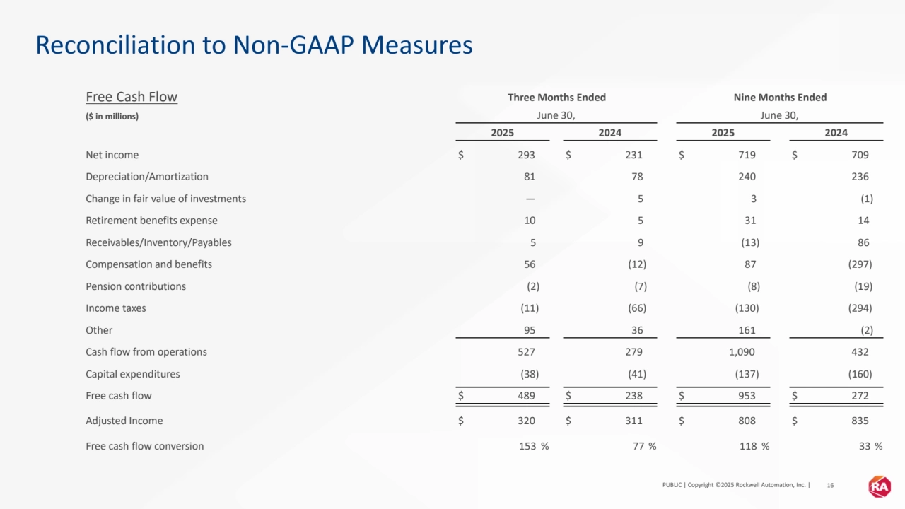 PUBLIC | Copyright ©2025 Rockwell Automation, Inc. | 16
Reconciliation to Non-GAAP Measures
Free Cash Flow Three Months Ended Nine Months Ended
($ in millions) June 30, June 30,
2025 2024 2025 2024
Net income $ 293 $ 231 $ 719 $ 709
Depreciation/Amortization 81 78 240 236
Change in fair value of investments — 5 3 (1)
Retirement benefits expense 10 5 31 14
Receivables/Inventory/Payables 5 9 (13) 86
Compensation and benefits 56 (12) 87 (297)
Pension contributions (2) (7) (8) (19)
Income taxes (11) (66) (130) (294)
Other 95 36 161 (2)
Cash flow from operations 527 279 1,090 432
Capital expenditures (38) (41) (137) (160)
Free cash flow $ 489 $ 238 $ 953 $ 272
Adjusted Income $ 320 $ 311 $ 808 $ 835
Free cash flow conversion 153 % 77 % 118 % 33 %