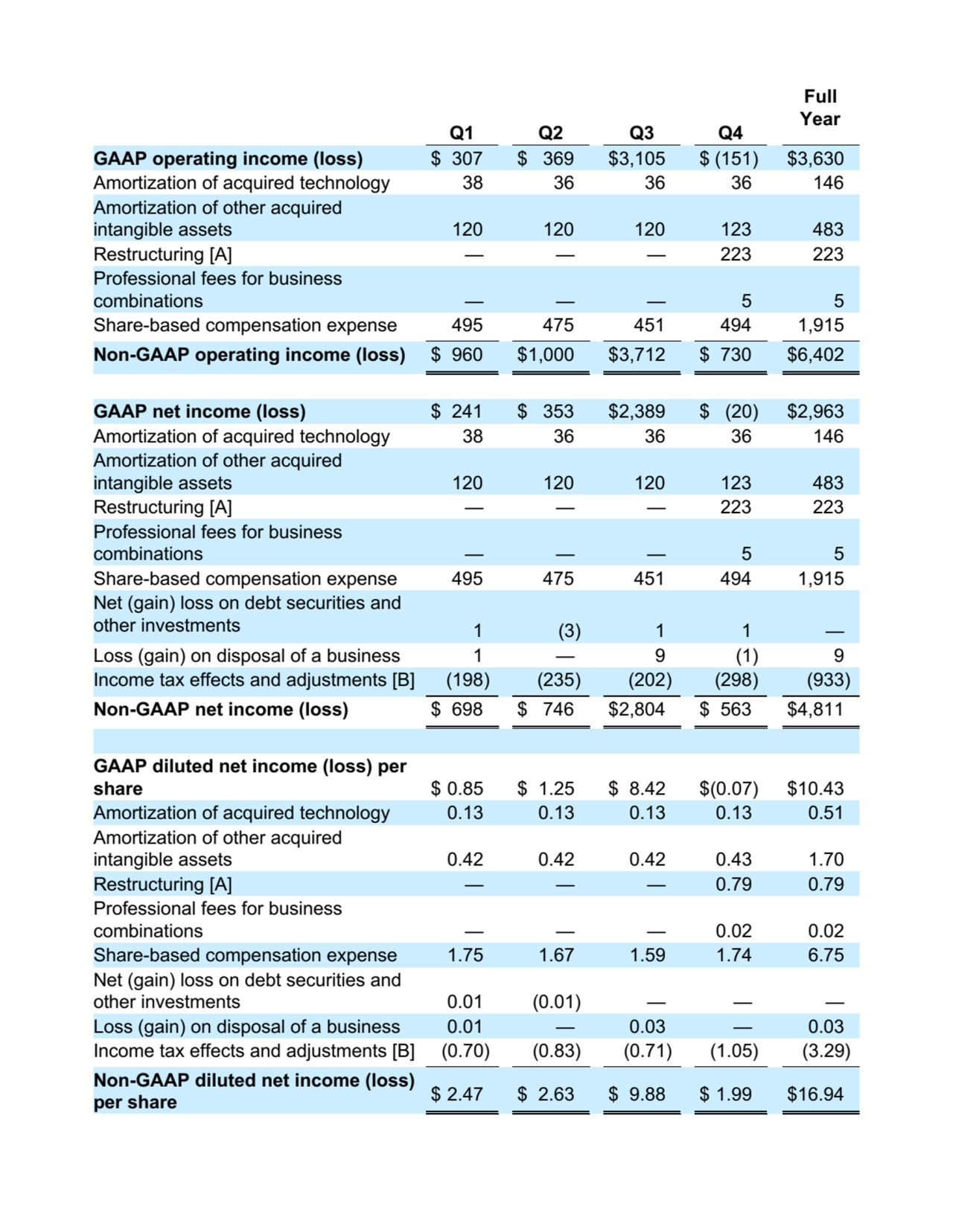 Q1 Q2 Q3 Q4
Full
Year
GAAP operating income (loss) $ 307 $ 369 $3,105 $ (151) $3,630
Amortization of acquired technology 38 36 36 36 146
Amortization of other acquired
intangible assets 120 120 120 123 483
Restructuring [A] — — — 223 223
Professional fees for business
combinations — — — 5 5
Share-based compensation expense 495 475 451 494 1,915
Non-GAAP operating income (loss) $ 960 $1,000 $3,712 $ 730 $6,402
GAAP net income (loss) $ 241 $ 353 $2,389 $ (20) $2,963
Amortization of acquired technology 38 36 36 36 146
Amortization of other acquired
intangible assets 120 120 120 123 483
Restructuring [A] — — — 223 223
Professional fees for business
combinations — — — 5 5
Share-based compensation expense 495 475 451 494 1,915
Net (gain) loss on debt securities and
other investments 1 (3) 1 1 —
Loss (gain) on disposal of a business 1 — 9 (1) 9
Income tax effects and adjustments [B] (198) (235) (202) (298) (933)
Non-GAAP net income (loss) $ 698 $ 746 $2,804 $ 563 $4,811
GAAP diluted net income (loss) per
share $ 0.85 $ 1.25 $ 8.42 $(0.07) $10.43
Amortization of acquired technology 0.13 0.13 0.13 0.13 0.51
Amortization of other acquired
intangible assets 0.42 0.42 0.42 0.43 1.70
Restructuring [A] — — — 0.79 0.79
Professional fees for business
combinations — — — 0.02 0.02
Share-based compensation expense 1.75 1.67 1.59 1.74 6.75
Net (gain) loss on debt securities and
other investments 0.01 (0.01) — — —
Loss (gain) on disposal of a business 0.01 — 0.03 — 0.03
Income tax effects and adjustments [B] (0.70) (0.83) (0.71) (1.05) (3.29)
Non-GAAP diluted net income (loss)
per share
$ 2.47 $ 2.63 $ 9.88 $ 1.99 $16.94