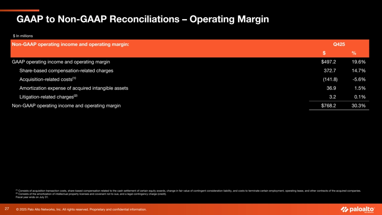 © 2025 Palo Alto Networks, Inc. All rights reserved. Proprietary and confidential information.
(1) Consists of acquisition transaction costs, share-based compensation related to the cash settlement of certain equity awards, change in fair value of contingent consideration liability, and costs to terminate certain employment, operating lease, and other contracts of the acquired companies.
(2) Consists of the amortization of intellectual property licenses and covenant not to sue, and a legal contingency charge (credit).
Fiscal year ends on July 31.
$ In millions
Non-GAAP operating income and operating margin: Q425
$ %
GAAP operating income and operating margin $497.2 19.6%
Share-based compensation-related charges 372.7 14.7%
Acquisition-related costs⁽¹⁾ (141.8) -5.6%
Amortization expense of acquired intangible assets 36.9 1.5%
Litigation-related charges⁽²⁾ 3.2 0.1%
Non-GAAP operating income and operating margin $768.2 30.3%
GAAP to Non-GAAP Reconciliations – Operating Margin
27