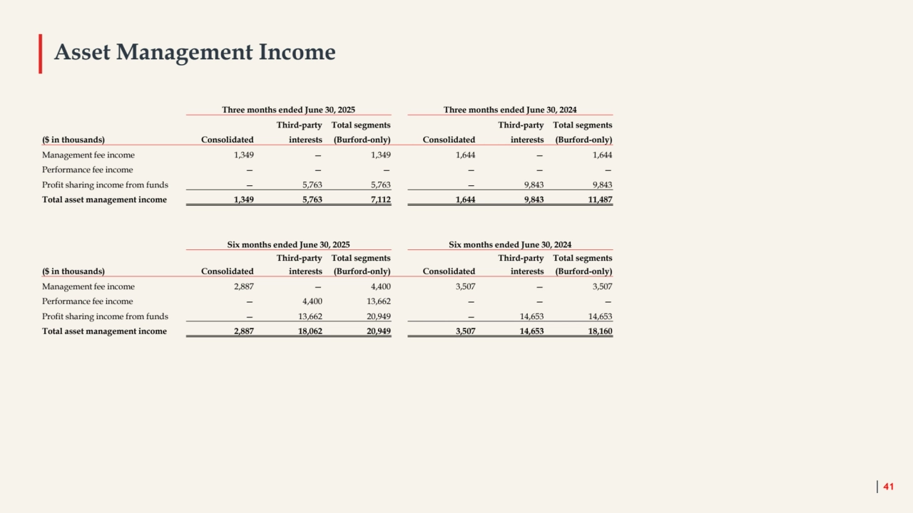 Asset Management Income
41
Three months ended June 30, 2025 Three months ended June 30, 2024
Third-party Total segments Third-party Total segments
($ in thousands) Consolidated interests (Burford-only) Consolidated interests (Burford-only)
Management fee income 1,349 — 1,349 1,644 — 1,644
Performance fee income — — — — — —
Profit sharing income from funds — 5,763 5,763 — 9,843 9,843
Total asset management income 1,349 5,763 7,112 1,644 9,843 11,487 
Six months ended June 30, 2025 Six months ended June 30, 2024
Third-party Total segments Third-party Total segments
($ in thousands) Consolidated interests (Burford-only) Consolidated interests (Burford-only)
Management fee income 2,887 — 4,400 3,507 — 3,507
Performance fee income — 4,400 13,662 — — —
Profit sharing income from funds — 13,662 20,949 — 14,653 14,653
Total asset management income 2,887 18,062 20,949 3,507 14,653 18,160 