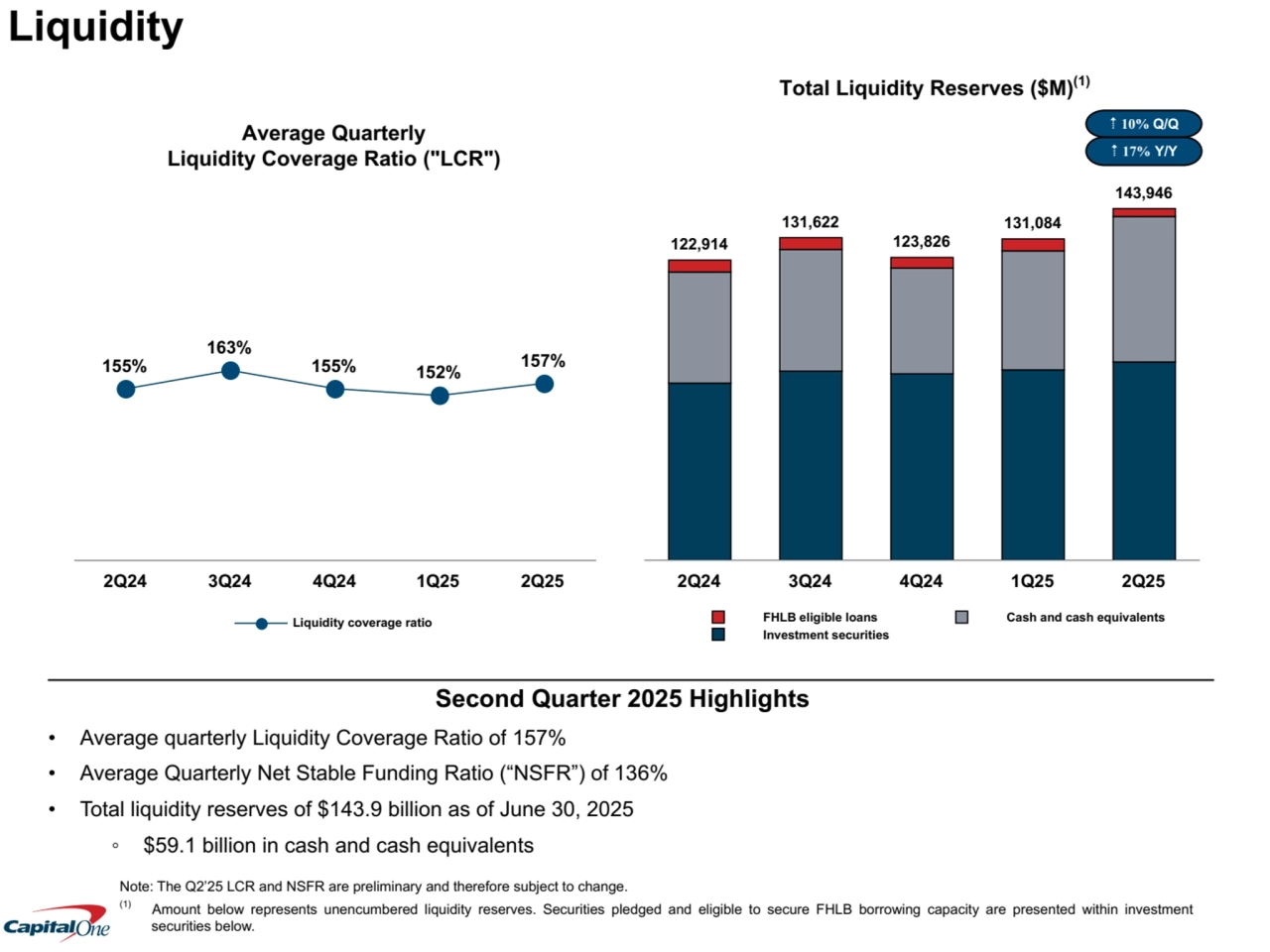 Second Quarter 2025 Highlights
• Average quarterly Liquidity Coverage Ratio of 157%
• Average Quarterly Net Stable Funding Ratio (“NSFR”) of 136%
• Total liquidity reserves of $143.9 billion as of June 30, 2025
◦ $59.1 billion in cash and cash equivalents
122,914
131,622
123,826
131,084
143,946
FHLB eligible loans Cash and cash equivalents
Investment securities 
2Q24 3Q24 4Q24 1Q25 2Q25
5 17% Y/Y
Average Quarterly 
Liquidity Coverage Ratio ("LCR")
155%
163%
155% 152% 157%
Liquidity coverage ratio 
2Q24 3Q24 4Q24 1Q25 2Q25
Total Liquidity Reserves ($M)(1)
Liquidity
Note: The Q2’25 LCR and NSFR are preliminary and therefore subject to change.
(1) Amount below represents unencumbered liquidity reserves. Securities pledged and eligible to secure FHLB borrowing capacity are presented within investment 
securities below.
5 10% Q/Q
