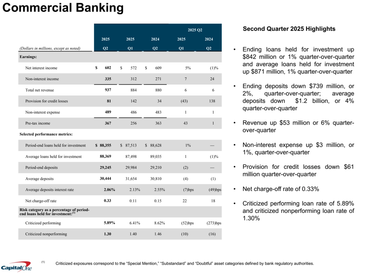 Second Quarter 2025 Highlights
• Ending loans held for investment up
$842 million or 1% quarter-over-quarter 
and average loans held for investment 
up $871 million, 1% quarter-over-quarter
• Ending deposits down $739 million, or 
2%, quarter-over-quarter; average 
deposits down $1.2 billion, or 4%
quarter-over-quarter
• Revenue up $53 million or 6% quarterover-quarter
• Non-interest expense up $3 million, or 
1%, quarter-over-quarter
• Provision for credit losses down $61 
million quarter-over-quarter
• Net charge-off rate of 0.33%
• Criticized performing loan rate of 5.89%
and criticized nonperforming loan rate of 
1.30%
2025 Q2
2025 2025 2024 2025 2024
(Dollars in millions, except as noted) Q2 Q1 Q2 Q1 Q2
Earnings:
Net interest income $ 602 $ 572 $ 609 5 % (1) %
Non-interest income 335 312 271 7 24 
Total net revenue 937 884 880 6 6 
Provision for credit losses 81 142 34 (43) 138 
Non-interest expense 489 486 483 1 1 
Pre-tax income 367 256 363 43 1 
Selected performance metrics:
Period-end loans held for investment $ 88,355 $ 87,513 $ 88,628 1 % — 
Average loans held for investment 88,369 87,498 89,035 1 (1) %
Period-end deposits 29,245 29,984 29,210 (2) — 
Average deposits 30,444 31,654 30,810 (4) (1) 
Average deposits interest rate 2.06% 2.13% 2.55% (7) bps (49) bps
Net charge-off rate 0.33 0.11 0.15 22 18 
Risk category as a percentage of periodend loans held for investment:(1)
Criticized performing 5.89% 6.41% 8.62% (52) bps (273) bps
Criticized nonperforming 1.30 1.40 1.46 (10) (16) 
Commercial Banking
(1) Criticized exposures correspond to the “Special Mention,” “Substandard” and “Doubtful” asset categories defined by bank regulatory authorities.
