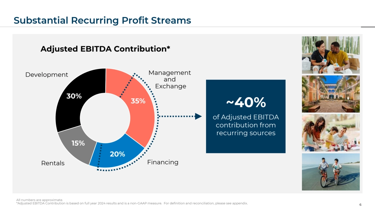 Substantial Recurring Profit Streams
6
All numbers are approximate.
*Adjusted EBITDA Contribution is based on full year 2024 results and is a non-GAAP measure. For definition and reconciliation, please see appendix.
30% 35%
20%
15%
Management 
and
Exchange
Development
Adjusted EBITDA Contribution*
Rentals Financing
~40%
of Adjusted EBITDA
contribution from
recurring sources