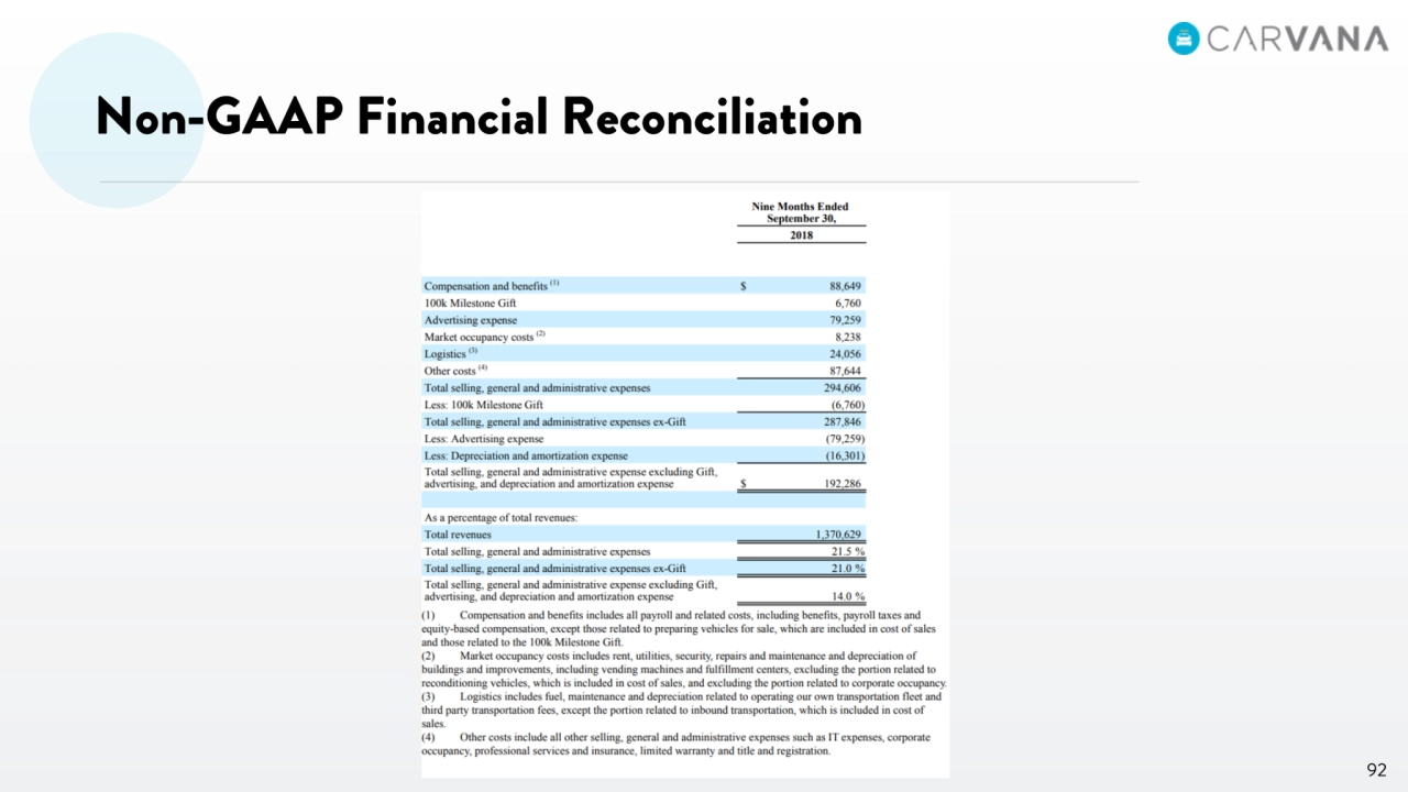 Carvana Intro Analyst Day - Page 92