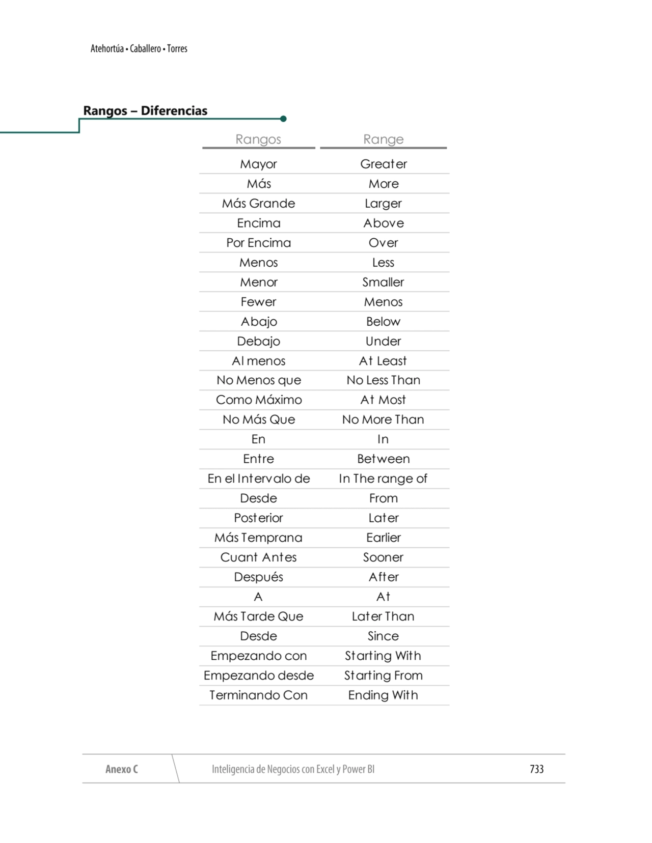 Rangos – Diferencias
Rangos Range
Mayor Greater
Más More
Más Grande Larger
Encima Above 
Por …