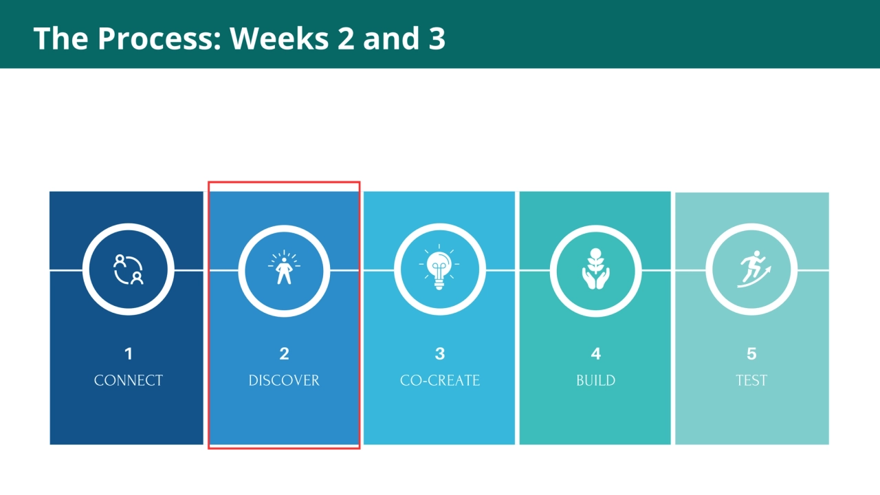 Acquia, 2013
Where are
the lowest
levels of
risk?
The Process: Weeks 2 and 3
5-Step Ordering …