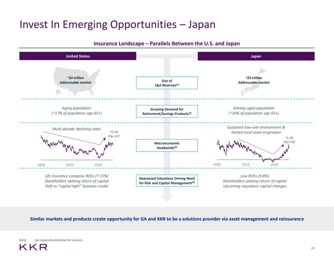 24
2000 2010 2020 2000 2010 2020
Invest In Emerging Opportunities – Japan
Insurance Landscape – Parallels Between the U.S. and Japan
~$4 trillion
Addressable market
Aging population
(~17% of population age 65+)
~$3 trillion
Addressable market
Already aged population
(~30% of population age 65+)
Size of 
L&A Reserves(1)
Growing Demand for 
Retirement/Savings Products(2)
Depressed Valuations Driving Need 
for Risk and Capital Management(4)
Macroeconomic 
Headwinds(3)
Multi-decade declining rates
United States Japan
Similar markets and products create opportunity for GA and KKR to be a solutions provider via asset management and reinsurance
Sustained low-rate environment & 
limited local asset origination
Life insurance company ROEs (7-15%)
Shareholders seeking return of capital
Shift to “capital light” business model
Low ROEs (0-8%)
Shareholders seeking return of capital
Upcoming regulatory capital changes
~1.3% 
10yr JGB
~4.2%
10yr UST 
Note: See Appendix endnotes forsources.