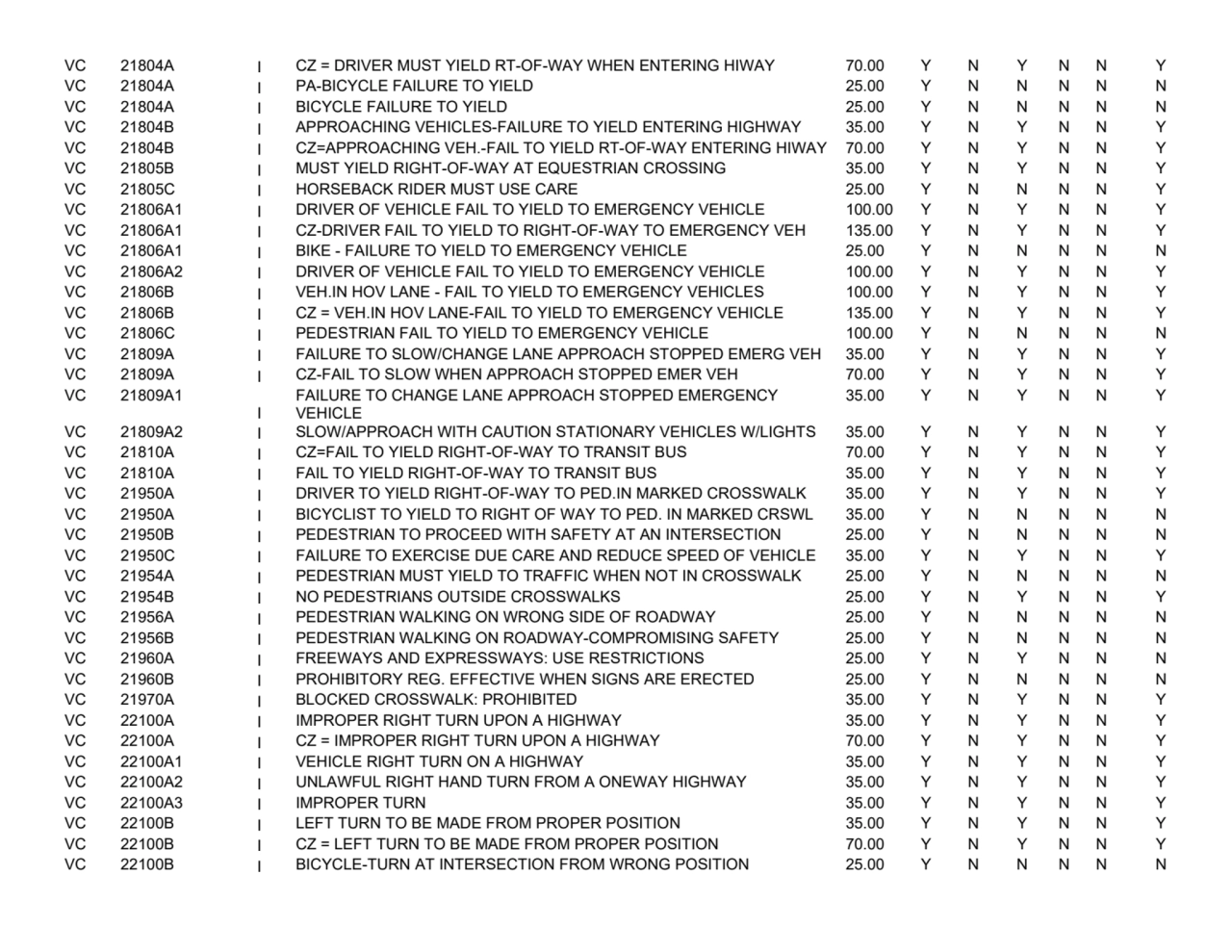 VC 21804A I CZ = DRIVER MUST YIELD RT-OF-WAY WHEN ENTERING HIWAY 70.00 Y N Y N N Y
VC 21804A I PA-…