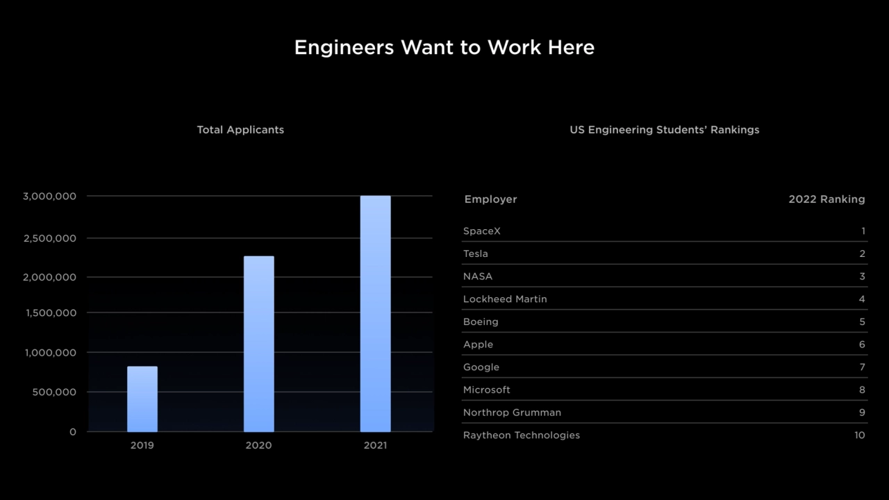 Engineers Want to Work Here
Total Applicants US Engineering Students’ Rankings
0
500,000
2019
…