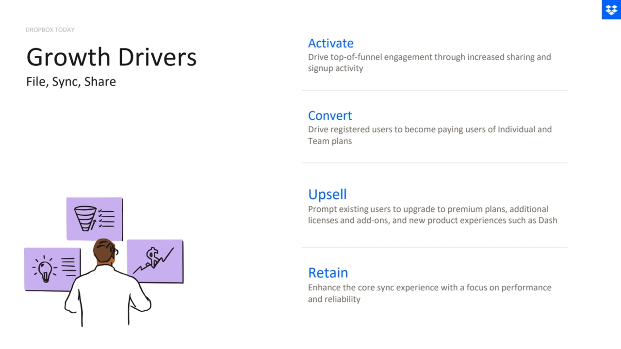 Activate
Drive top-of-funnel engagement through increased sharing and 
signup activity
Convert
Drive registered users to become paying users of Individual and 
Team plans
Upsell
Prompt existing users to upgrade to premium plans, additional 
licenses and add-ons, and new product experiences such as Dash
Retain
Enhance the core sync experience with a focus on performance 
and reliability
DROPBOX TODAY
Growth Drivers
File, Sync, Share