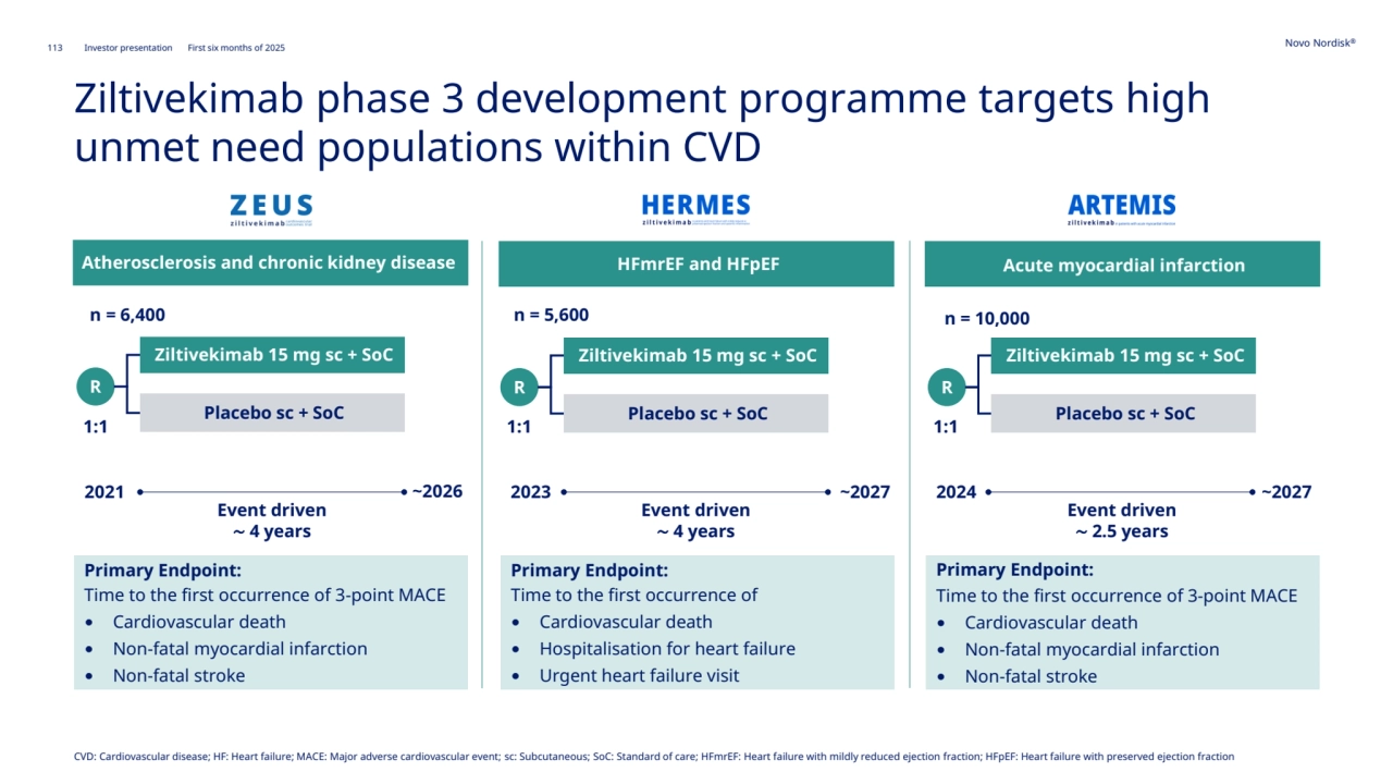 113 Novo Nordisk®
Investor presentation First six months of 2025
Ziltivekimab phase 3 development programme targets high 
unmet need populations within CVD
CVD: Cardiovascular disease; HF: Heart failure; MACE: Major adverse cardiovascular event; sc: Subcutaneous; SoC: Standard of care; HFmrEF: Heart failure with mildly reduced ejection fraction; HFpEF: Heart failure with preserved ejection fraction
Atherosclerosis and chronic kidney disease
1:1
R
Ziltivekimab 15 mg sc + SoC
Placebo sc + SoC
Event driven
∼ 4 years
HFmrEF and HFpEF
1:1
R
Ziltivekimab 15 mg sc + SoC
Placebo sc + SoC
Event driven
∼ 4 years
Acute myocardial infarction
R
Ziltivekimab 15 mg sc + SoC
Placebo sc + SoC
Event driven
∼ 2.5 years
Primary Endpoint: 
Time to the first occurrence of 
• Cardiovascular death
• Hospitalisation for heart failure 
• Urgent heart failure visit
Primary Endpoint: 
Time to the first occurrence of 3-point MACE 
• Cardiovascular death
• Non-fatal myocardial infarction 
• Non-fatal stroke 
2021 2023 2024
n = 6,400 n = 5,600 n = 10,000
1:1
~2026 ~2027 ~2027
Primary Endpoint: 
Time to the first occurrence of 3-point MACE
• Cardiovascular death
• Non-fatal myocardial infarction
• Non-fatal stroke