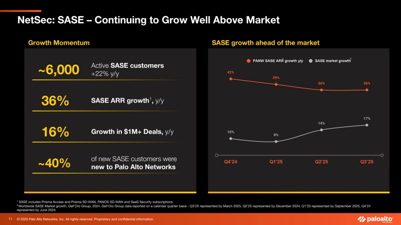 © 2025 Palo Alto Networks, Inc. All rights reserved. Proprietary and confidential information.
NetSec: SASE – Continuing to Grow Well Above Market
Growth Momentum SASE growth ahead of the market
~6,000 Active SASE customers
+22% y/y
 36% SASE ARR growth1
, y/y
 16% Growth in $1M+ Deals, y/y
~40% of new SASE customers were 
new to Palo Alto Networks
1
 SASE includes Prisma Access and Prisma SD-WAN, PANOS SD-WAN and SaaS Security subscriptions.
2 Worldwide SASE Market growth, Dell’Oro Group, 2024. Dell’Oro Group data reported on a calendar quarter basis - Q3’25 represented by March 2025, Q2’25 represented by December 2024, Q1’25 represented by September 2025, Q4’24 
represented by June 2024.
1 2
11