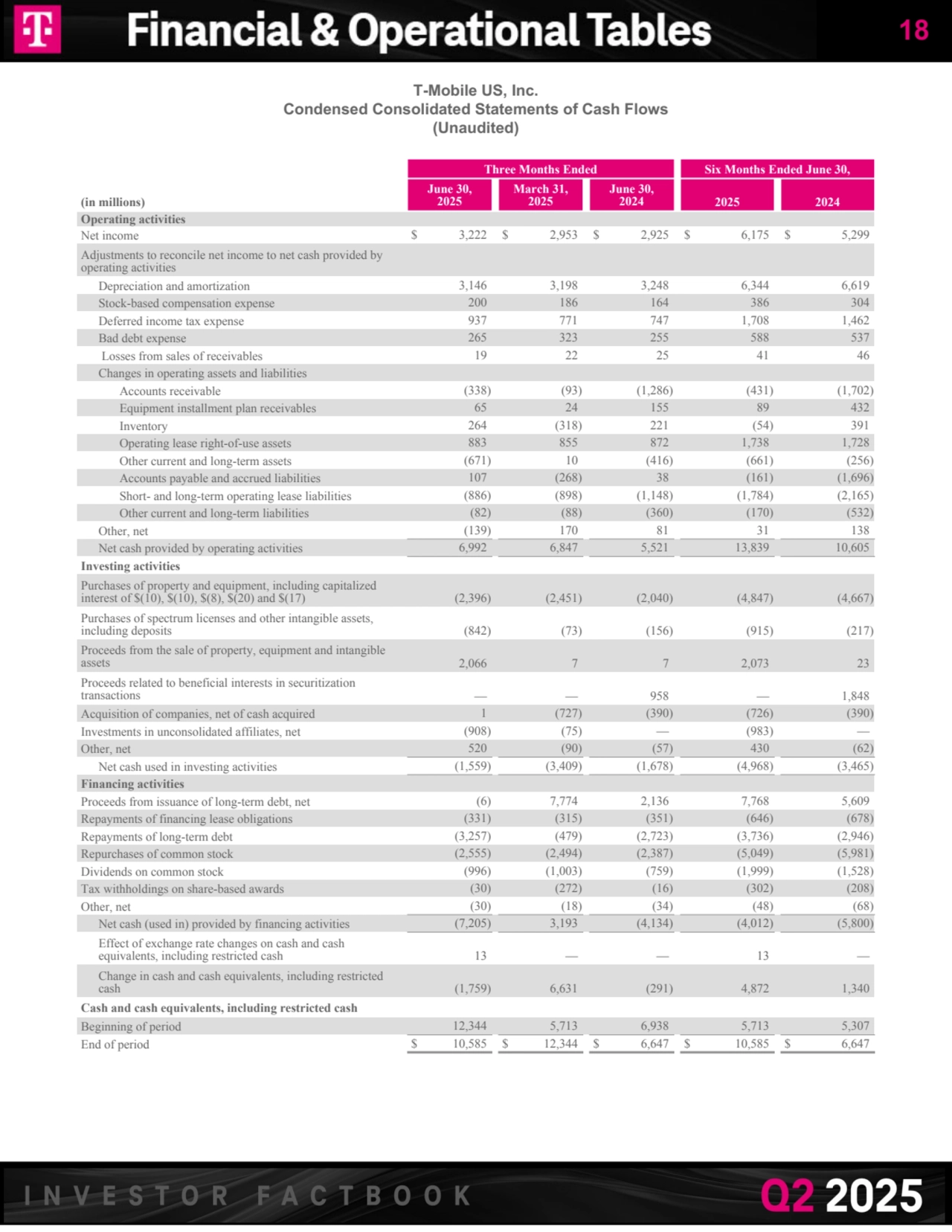 T-Mobile US, Inc.
Condensed Consolidated Statements of Cash Flows
(Unaudited)
Three Months Ended Six Months Ended June 30,
(in millions)
June 30,
2025
March 31,
2025
June 30,
2024 2025 2024
Operating activities
Net income $ 3,222 $ 2,953 $ 2,925 $ 6,175 $ 5,299 
Adjustments to reconcile net income to net cash provided by 
operating activities
Depreciation and amortization 3,146 3,198 3,248 6,344 6,619 
Stock-based compensation expense 200 186 164 386 304 
Deferred income tax expense 937 771 747 1,708 1,462 
Bad debt expense 265 323 255 588 537 
 Losses from sales of receivables 19 22 25 41 46 
Changes in operating assets and liabilities
Accounts receivable (338) (93) (1,286) (431) (1,702) 
Equipment installment plan receivables 65 24 155 89 432 
Inventory 264 (318) 221 (54) 391 
Operating lease right-of-use assets 883 855 872 1,738 1,728 
Other current and long-term assets (671) 10 (416) (661) (256) 
Accounts payable and accrued liabilities 107 (268) 38 (161) (1,696) 
Short- and long-term operating lease liabilities (886) (898) (1,148) (1,784) (2,165) 
Other current and long-term liabilities (82) (88) (360) (170) (532) 
Other, net (139) 170 81 31 138 
Net cash provided by operating activities 6,992 6,847 5,521 13,839 10,605 
Investing activities
Purchases of property and equipment, including capitalized 
interest of $(10), $(10), $(8), $(20) and $(17) (2,396) (2,451) (2,040) (4,847) (4,667) 
Purchases of spectrum licenses and other intangible assets, 
including deposits (842) (73) (156) (915) (217) 
Proceeds from the sale of property, equipment and intangible 
assets 2,066 7 7 2,073 23 
Proceeds related to beneficial interests in securitization 
transactions — — 958 — 1,848 
Acquisition of companies, net of cash acquired 1 (727) (390) (726) (390) 
Investments in unconsolidated affiliates, net (908) (75) — (983) — 
Other, net 520 (90) (57) 430 (62) 
Net cash used in investing activities (1,559) (3,409) (1,678) (4,968) (3,465) 
Financing activities
Proceeds from issuance of long-term debt, net (6) 7,774 2,136 7,768 5,609 
Repayments of financing lease obligations (331) (315) (351) (646) (678) 
Repayments of long-term debt (3,257) (479) (2,723) (3,736) (2,946) 
Repurchases of common stock (2,555) (2,494) (2,387) (5,049) (5,981) 
Dividends on common stock (996) (1,003) (759) (1,999) (1,528) 
Tax withholdings on share-based awards (30) (272) (16) (302) (208) 
Other, net (30) (18) (34) (48) (68) 
Net cash (used in) provided by financing activities (7,205) 3,193 (4,134) (4,012) (5,800) 
Effect of exchange rate changes on cash and cash 
equivalents, including restricted cash 13 — — 13 — 
Change in cash and cash equivalents, including restricted 
cash (1,759) 6,631 (291) 4,872 1,340 
Cash and cash equivalents, including restricted cash
Beginning of period 12,344 5,713 6,938 5,713 5,307 
End of period $ 10,585 $ 12,344 $ 6,647 $ 10,585 $ 6,647 
18