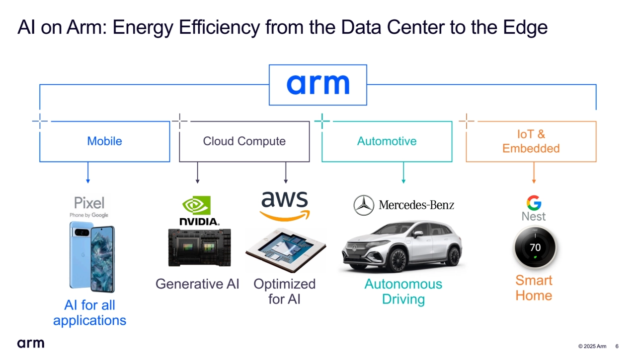  © 2025 Arm 6
AI on Arm: Energy Efficiency from the Data Center to the Edge
Mobile Automotive IoT &
Embedded Cloud Compute
Smart 
Home
Generative AI Autonomous
Driving AI for all
applications
Optimized 
for AI