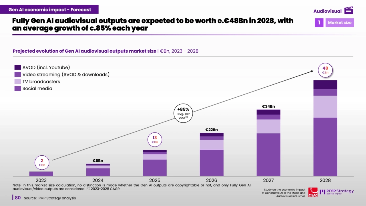 80
Study on the economic impact 
of Generative AI in the Music and 
Audiovisual industries 
Projected evolution of Gen AI audiovisual outputs market size | €Bn, 2023 - 2028
Fully Gen AI audiovisual outputs are expected to be worth c.€48Bn in 2028, with 
an average growth of c.85% each year
Source: PMP Strategy analysis 
2023 2024 2025 2026 2027 2028
€6Bn
€22Bn
€34Bn
Note: In this market size calculation, no distinction is made whether the Gen AI outputs are copyrightable or not, and only Fully Gen AI
audiovisual/video outputs are considered |
(1) 2023-2028 CAGR
AVOD (incl. Youtube)
Video streaming (SVOD & downloads)
TV broadcasters
Social media
13
€Bn
48
€Bn
2
€Bn
+85%
avg. per 
year(1)
Gen AI economic impact - Forecast
1 Market size
Audiovisual