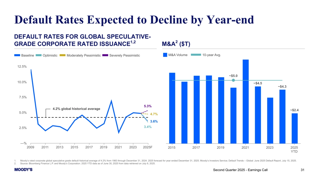 31
1. Moody’s rated corporate global speculative grade default historical average of 4.2% from 1983 through December 31, 2024. 2025 forecast for year ended December 31, 2025. Moody’s Investors Service; Default Trends – Global: June 2025 Default Report, July 15, 2025.
2. Source: Bloomberg Finance L.P. and Moody’s Corporation. 2025 YTD data as of June 30, 2025 from data retrieved on July 9, 2025.
Default Rates Expected to Decline by Year-end
DEFAULT RATES FOR GLOBAL SPECULATIVEGRADE CORPORATE RATED ISSUANCE1,2 M&A2
 ($T)
Second Quarter 2025 - Earnings Call 
~$4.5
~$4.3
~$2.4
~$5.0
2015 2017 2019 2021 2023 2025
YTD
M&A Volume 10-year Avg.
3.6%
3.4%
4.7%
5.3%
2009 2011 2013 2015 2017 2019 2021 2023 2025F
—%
2.5%
5.0%
7.5%
10.0%
12.5%
Baseline Optimistic Moderately Pessimistic Severely Pessimistic
4.2% global historical average