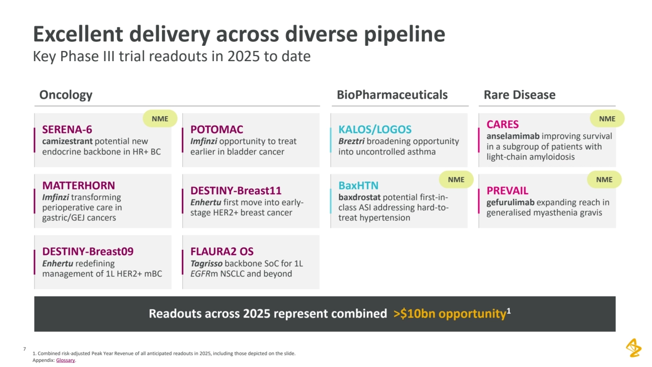 7
Excellent delivery across diverse pipeline
Key Phase III trial readouts in 2025 to date
1. Combined risk-adjusted Peak Year Revenue of all anticipated readouts in 2025, including those depicted on the slide. 
Appendix: Glossary. 
SERENA-6
camizestrant potential new 
endocrine backbone in HR+ BC
DESTINY-Breast09 
Enhertu redefining 
management of 1L HER2+ mBC
MATTERHORN
Imfinzi transforming 
perioperative care in 
gastric/GEJ cancers
DESTINY-Breast11
Enhertu first move into earlystage HER2+ breast cancer
POTOMAC
Imfinzi opportunity to treat 
earlier in bladder cancer
Oncology Rare Disease
KALOS/LOGOS
Breztri broadening opportunity 
into uncontrolled asthma
BaxHTN
baxdrostat potential first-inclass ASI addressing hard-totreat hypertension
BioPharmaceuticals
Readouts across 2025 represent combined >$10bn opportunity1
PREVAIL
gefurulimab expanding reach in 
generalised myasthenia gravis
FLAURA2 OS
Tagrisso backbone SoC for 1L 
EGFRm NSCLC and beyond
CARES
anselamimab improving survival 
in a subgroup of patients with 
light-chain amyloidosis
NME NME
NME NME