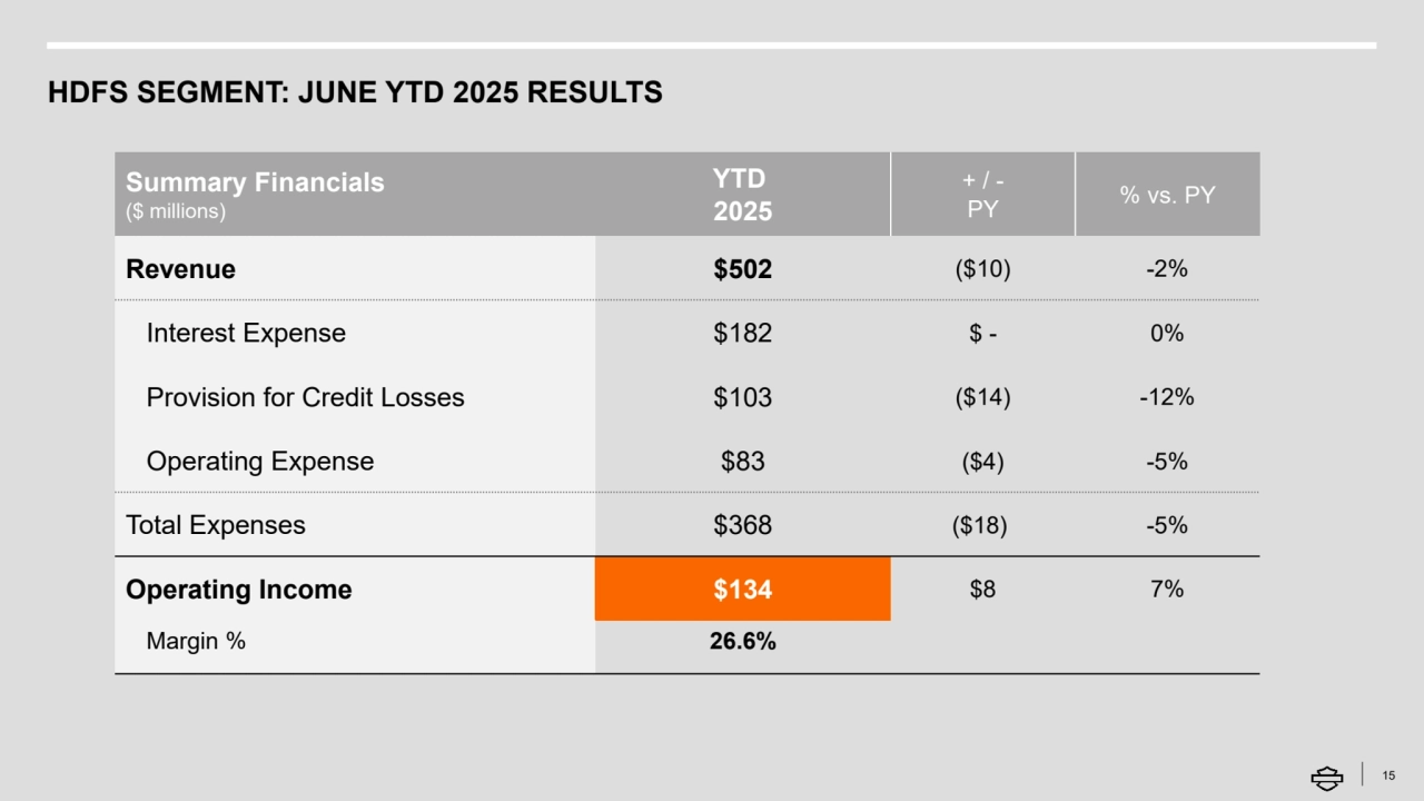 HDFS SEGMENT: JUNE YTD 2025 RESULTS
15
Summary Financials
($ millions)
YTD
2025
+ / -
PY % vs. PY
Revenue $502 ($10) -2%
Interest Expense $182 $ - 0%
Provision for Credit Losses $103 ($14) -12%
Operating Expense $83 ($4) -5%
Total Expenses $368 ($18) -5%
Operating Income $134 $8 7%
Margin % 26.6%