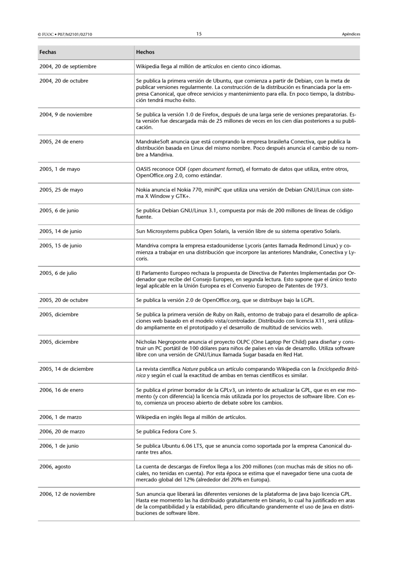 © FUOC • P07/M2101/02710 15 Apéndices
Fechas Hechos
2004, 20 de septiembre Wikipedia llega al mil…