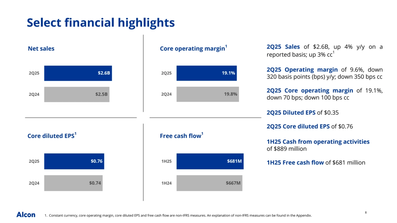 8
2Q25 Sales of $2.6B, up 4% y/y on a 
reported basis; up 3% cc1
2Q25 Operating margin of 9.6%, down
320 basis points (bps) y/y; down 350 bps cc
2Q25 Core operating margin of 19.1%, 
down 70 bps; down 100 bps cc
2Q25 Diluted EPS of $0.35
2Q25 Core diluted EPS of $0.76
1H25 Cash from operating activities 
of $889 million
1H25 Free cash flow of $681 million
Net sales
1. Constant currency, core operating margin, core diluted EPS and free cash flow are non-IFRS measures. An explanation of non-IFRS measures can be found in the Appendix. 
Select financial highlights
Core operating margin1
Core diluted EPS1
Free cash flow1
$2.6B
$2.5B
2Q25
2Q24
19.1%
19.8%
2Q25
2Q24
$0.76
$0.74
2Q25
2Q24
$681M
$667M
1H25
1H24