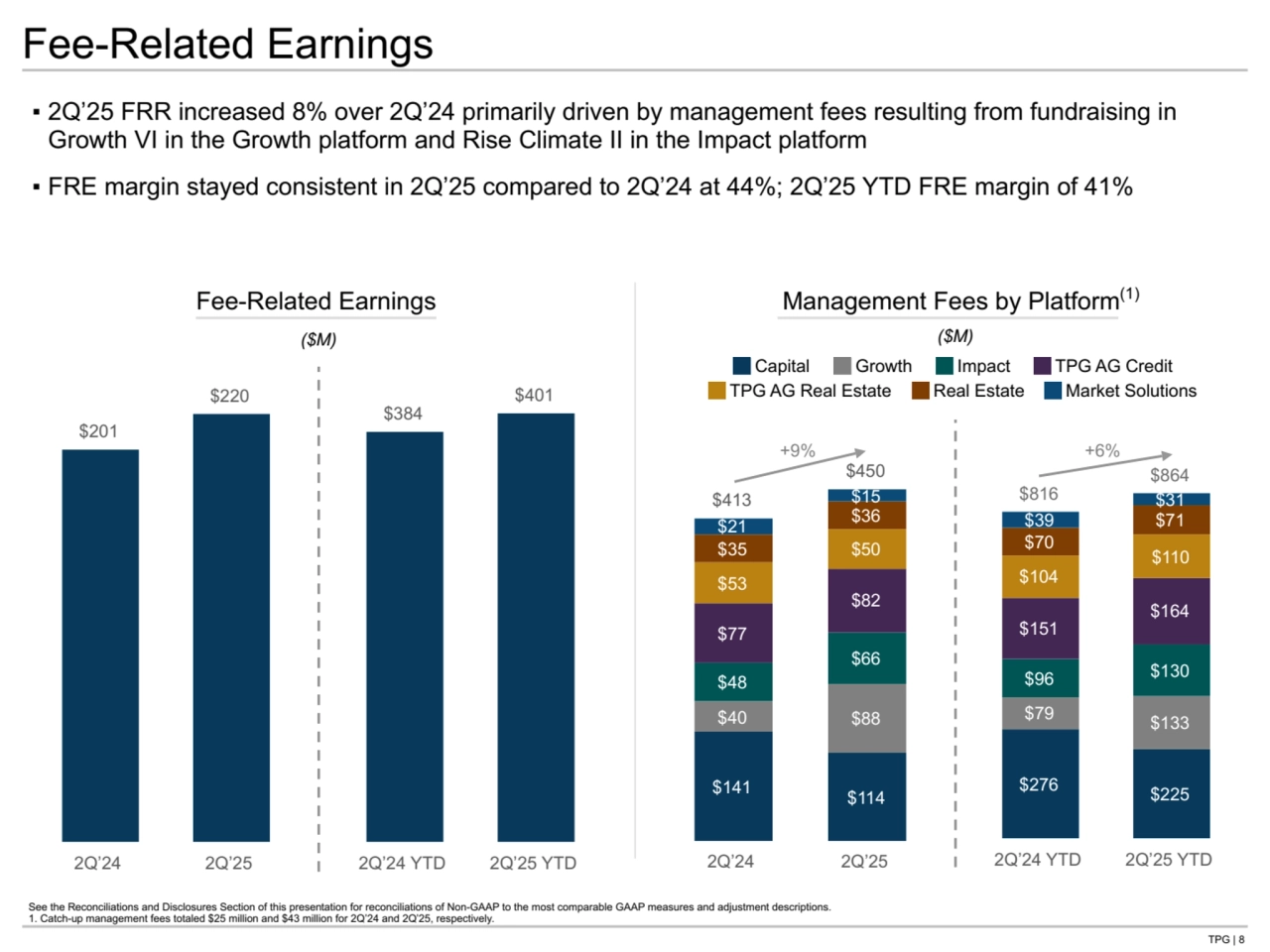 TPG | 8
$816
$864
$276 $225
$79 $133
$96 $130
$151
$164
$104
$110
$70
$39 $71
$31
2Q’24 YTD 2Q’25 YTD
$201
$220
2Q’24 2Q’25
$384
$401
2Q’24 YTD 2Q’25 YTD
$413
$450
$141 $114
$40 $88
$48
$66
$77
$82
$53
$35 $50
$36 $21
$15
2Q’24 2Q’25
▪ 2Q’25 FRR increased 8% over 2Q’24 primarily driven by management fees resulting from fundraising in 
Growth VI in the Growth platform and Rise Climate II in the Impact platform
▪ FRE margin stayed consistent in 2Q’25 compared to 2Q’24 at 44%; 2Q’25 YTD FRE margin of 41%
See the Reconciliations and Disclosures Section of this presentation for reconciliations of Non-GAAP to the most comparable GAAP measures and adjustment descriptions.
1. Catch-up management fees totaled $25 million and $43 million for 2Q’24 and 2Q’25, respectively.
Fee-Related Earnings Management Fees by Platform(1)
($M) ($M)
+9%
Capital Growth Impact TPG AG Credit
+6%
TPG AG Real Estate Real Estate Market Solutions
Fee-Related Earnings
