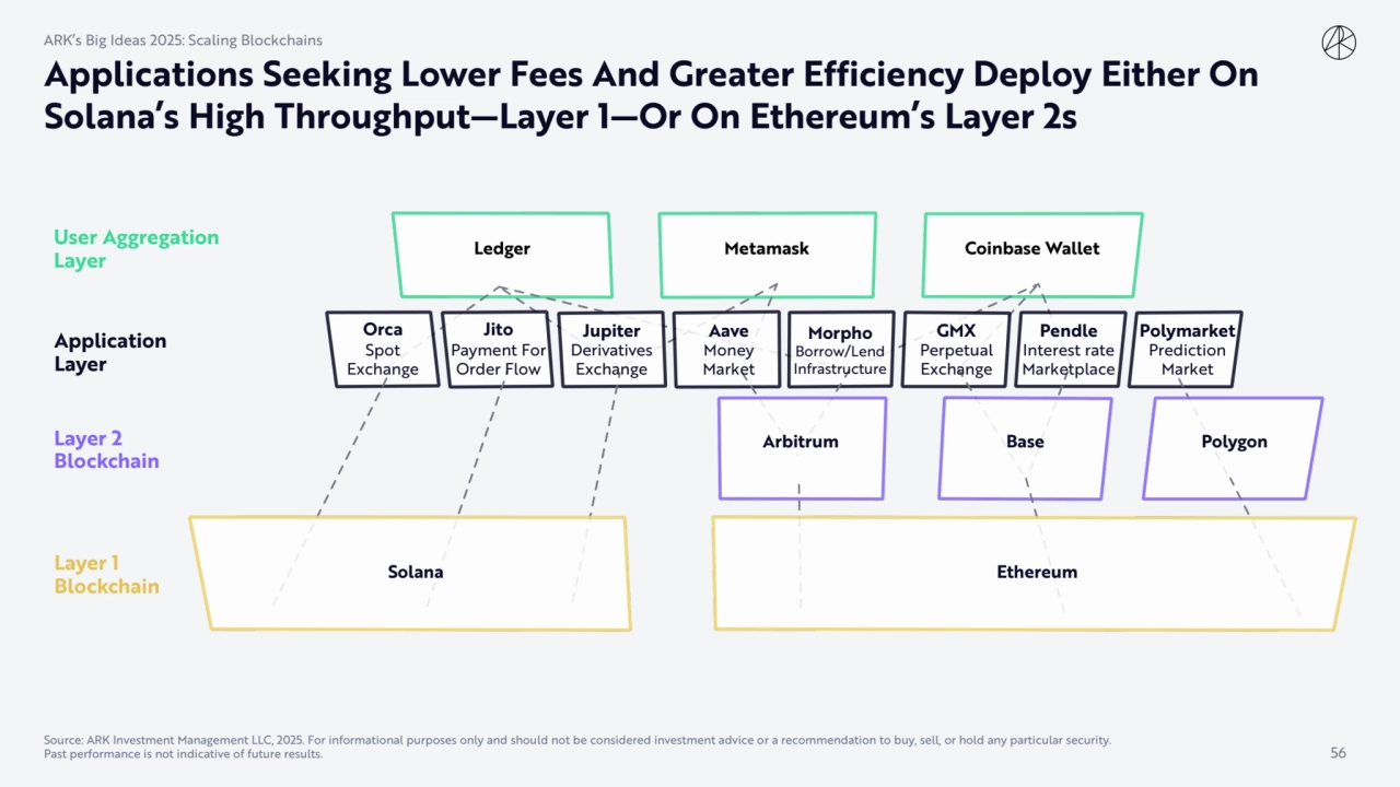 Applications Seeking Lower Fees And Greater Efficiency Deploy Either On 
Solana’s High Throughput—…