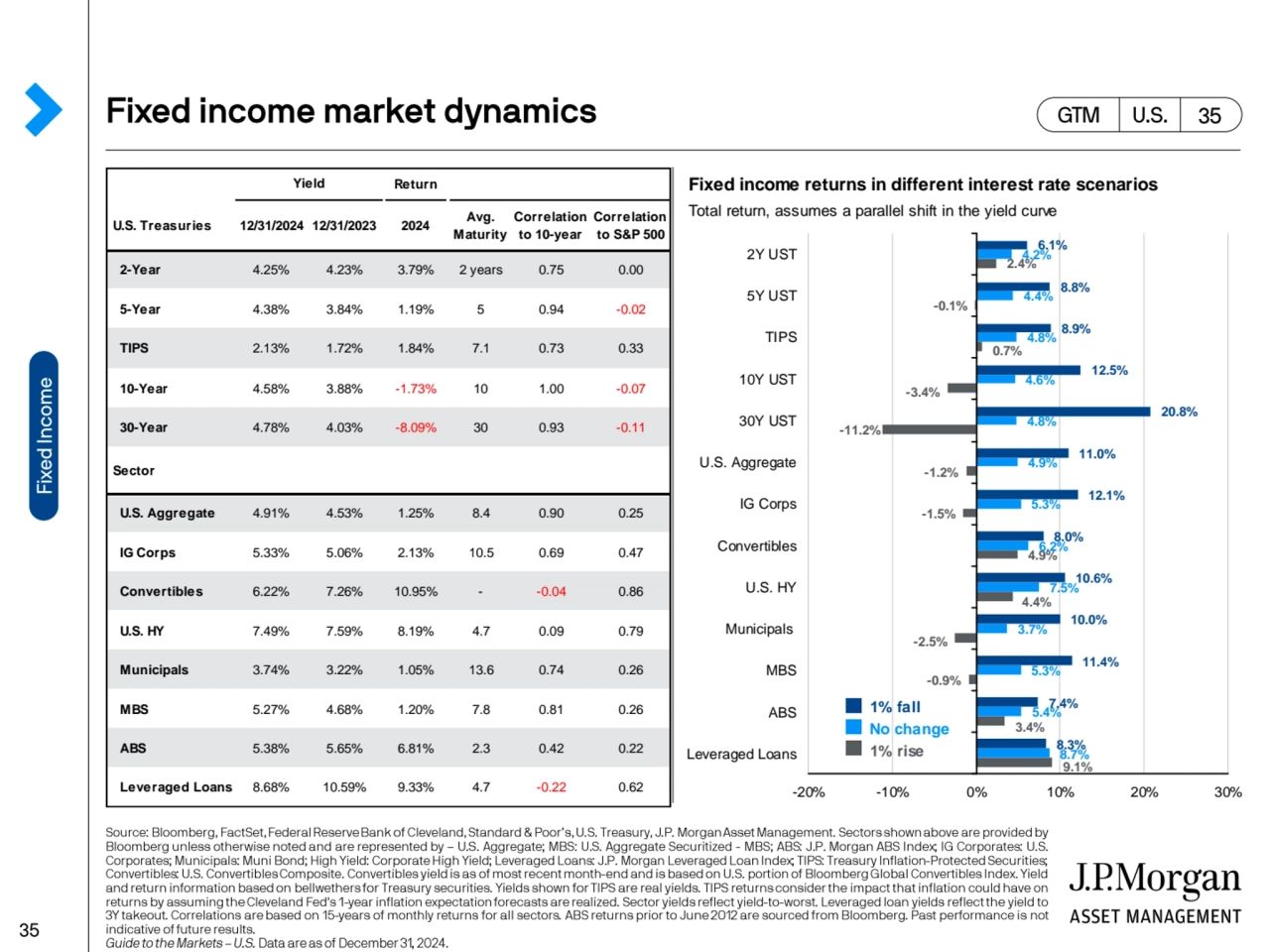 Return Fixed income returns in different interest rate scenarios
 U.S. Treasuries 12/31/2024 12/31…