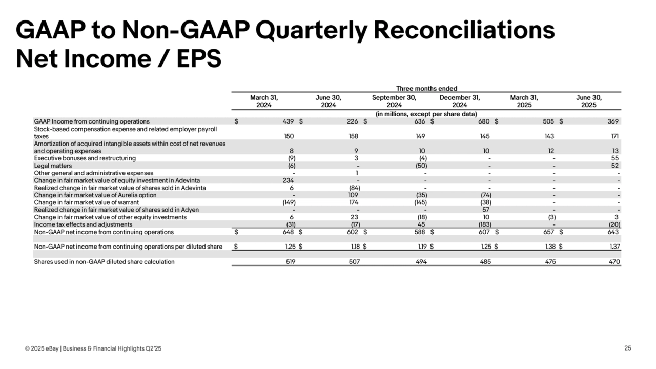 Ebay Q2 Earnings presentation - Page 25