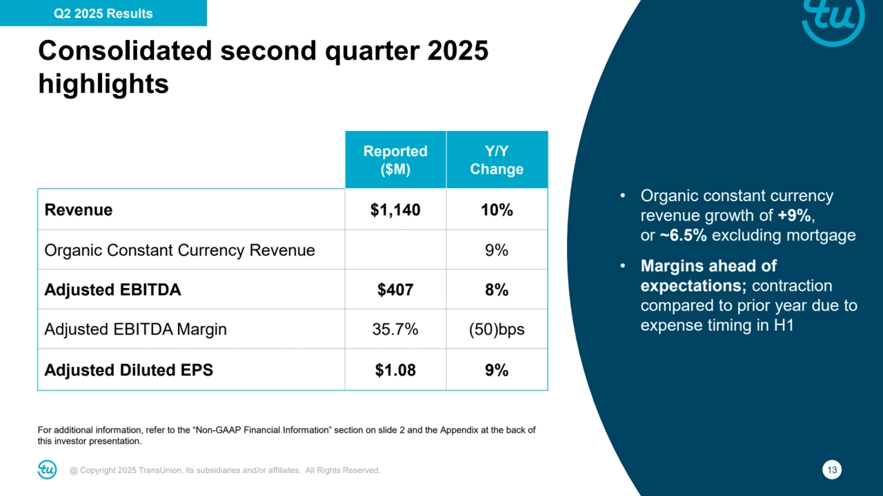 @ Copyright 2025 TransUnion, its subsidiaries and/or affiliates. All Rights Reserved. 13
Consolidated second quarter 2025 
highlights
For additional information, refer to the “Non-GAAP Financial Information” section on slide 2 and the Appendix at the back of 
this investor presentation.
Reported
($M)
Y/Y
Change
Revenue $1,140 10%
Organic Constant Currency Revenue 9%
Adjusted EBITDA $407 8%
Adjusted EBITDA Margin 35.7% (50)bps
Adjusted Diluted EPS $1.08 9%
• Organic constant currency 
revenue growth of +9%, 
or ~6.5% excluding mortgage
• Margins ahead of 
expectations; contraction 
compared to prior year due to 
expense timing in H1
Q2 2025 Results
