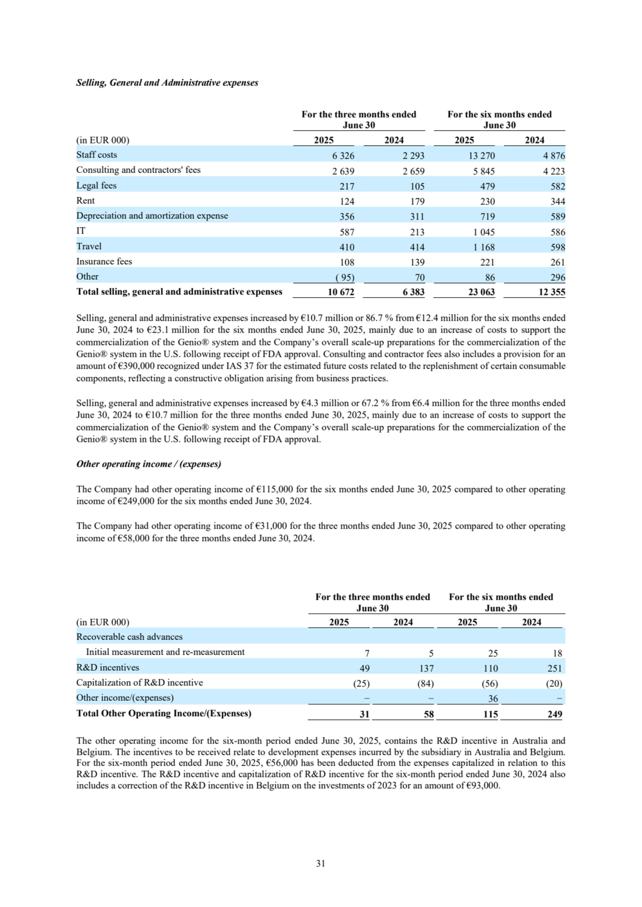 31
Selling, General and Administrative expenses
For the three months ended
June 30
For the six months ended
June 30
(in EUR 000) 2025 2024 2025 2024
Staff costs 6 326 2 293 13 270 4 876
Consulting and contractors' fees 2 639 2 659 5 845 4 223
Legal fees 217 105 479 582
Rent 124 179 230 344
Depreciation and amortization expense 356 311 719 589
IT 587 213 1 045 586
Travel 410 414 1 168 598
Insurance fees 108 139 221 261
Other ( 95) 70 86 296
Total selling, general and administrative expenses 10 672 6 383 23 063 12 355
Selling, general and administrative expenses increased by €10.7 million or 86.7 % from €12.4 million for the six months ended 
June 30, 2024 to €23.1 million for the six months ended June 30, 2025, mainly due to an increase of costs to support the 
commercialization of the Genio® system and the Company’s overall scale-up preparations for the commercialization of the 
Genio® system in the U.S. following receipt of FDA approval. Consulting and contractor fees also includes a provision for an 
amount of €390,000 recognized under IAS 37 for the estimated future costs related to the replenishment of certain consumable 
components, reflecting a constructive obligation arising from business practices.
Selling, general and administrative expenses increased by €4.3 million or 67.2 % from €6.4 million for the three months ended 
June 30, 2024 to €10.7 million for the three months ended June 30, 2025, mainly due to an increase of costs to support the 
commercialization of the Genio® system and the Company’s overall scale-up preparations for the commercialization of the 
Genio® system in the U.S. following receipt of FDA approval. 
Other operating income / (expenses) 
The Company had other operating income of €115,000 for the six months ended June 30, 2025 compared to other operating 
income of €249,000 for the six months ended June 30, 2024. 
The Company had other operating income of €31,000 for the three months ended June 30, 2025 compared to other operating 
income of €58,000 for the three months ended June 30, 2024. 
For the three months ended
June 30
For the six months ended
June 30
(in EUR 000) 2025 2024 2025 2024
Recoverable cash advances
Initial measurement and re-measurement 7 5 25 18
R&D incentives 49 137 110 251
Capitalization of R&D incentive (25) (84) (56) (20)
Other income/(expenses) − − 36 −
Total Other Operating Income/(Expenses) 31 58 115 249
The other operating income for the six-month period ended June 30, 2025, contains the R&D incentive in Australia and 
Belgium. The incentives to be received relate to development expenses incurred by the subsidiary in Australia and Belgium. 
For the six-month period ended June 30, 2025, €56,000 has been deducted from the expenses capitalized in relation to this 
R&D incentive. The R&D incentive and capitalization of R&D incentive for the six-month period ended June 30, 2024 also 
includes a correction of the R&D incentive in Belgium on the investments of 2023 for an amount of €93,000. 