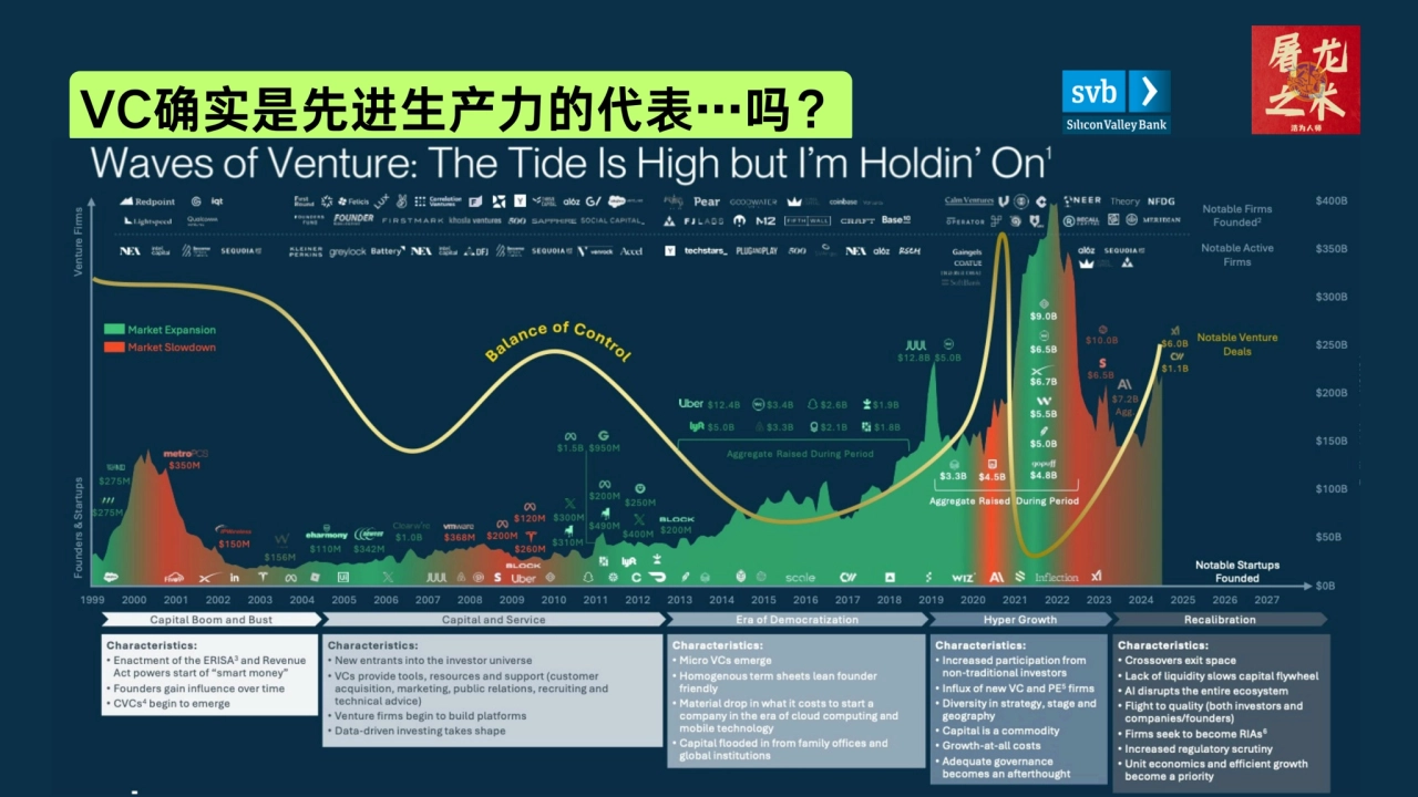 VC确实是先进生产力的代表…吗？