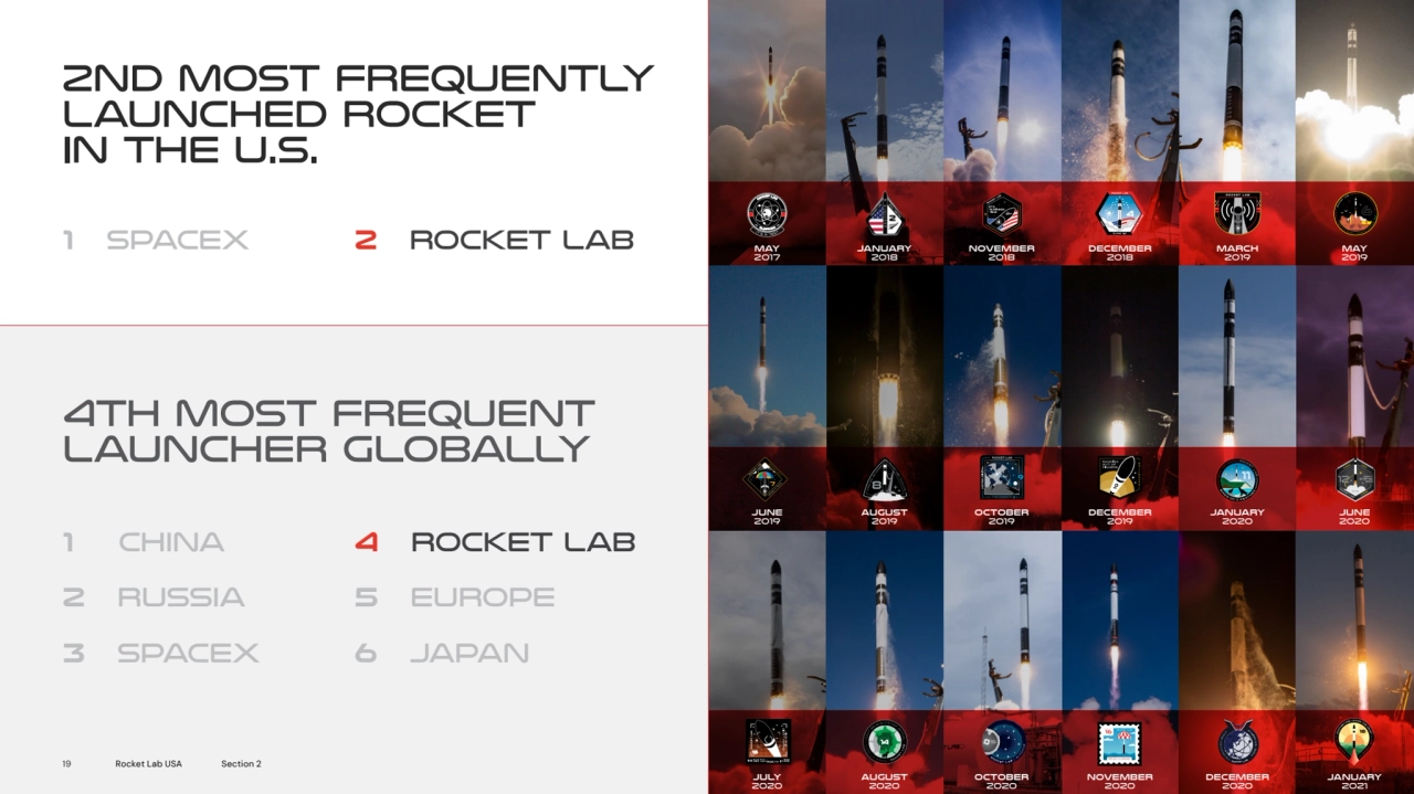 2nd most frequently 
launched rocket 
in the U.S. 
1 CHINA
2 RUSSIA
3 SPACEX
1 SPACEX
4 ROCK…