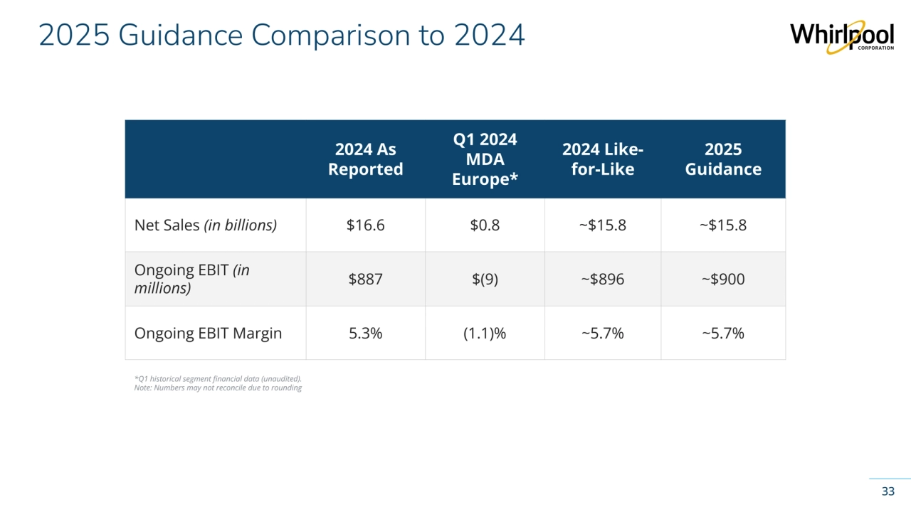 Whirlpool Corporation Confidential
2025 Guidance Comparison to 2024
33
2024 As 
Reported
Q1 2024 
MDA 
Europe*
2024 Likefor-Like2025 
Guidance
Net Sales (in billions) $16.6 $0.8 ~$15.8 ~$15.8
Ongoing EBIT (in 
millions) $887 $(9) ~$896 ~$900
Ongoing EBIT Margin 5.3% (1.1)% ~5.7% ~5.7%
*Q1 historical segment financial data (unaudited).
Note: Numbers may not reconcile due to rounding