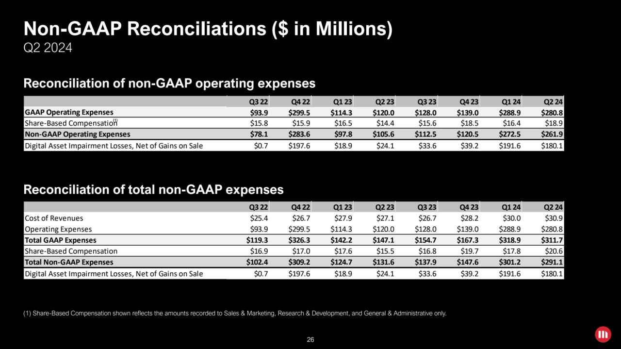 26
Q3 22 Q4 22 Q1 23 Q2 23 Q3 23 Q4 23 Q1 24 Q2 24
Cost of Revenues $25.4 $26.7 $27.9 $27.1 $26.7…