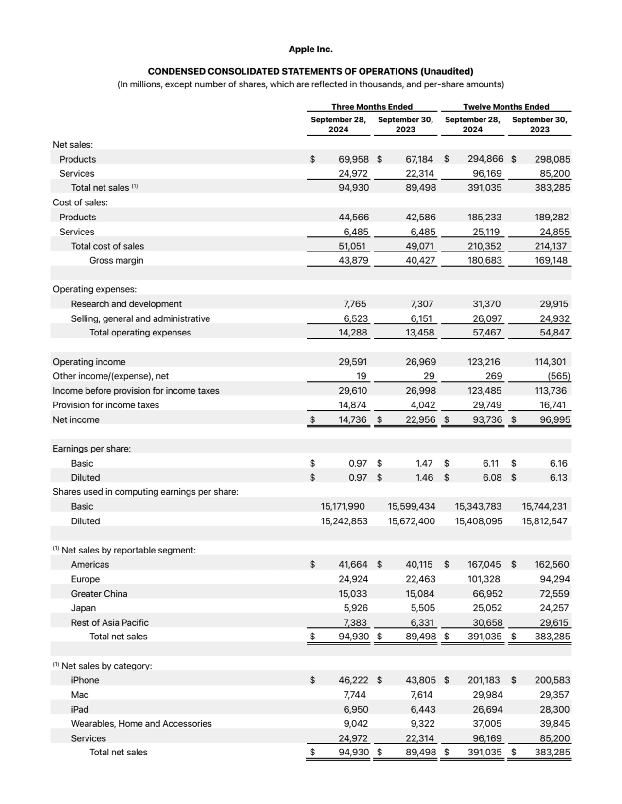 Apple Inc. Financial Results Q3 2024