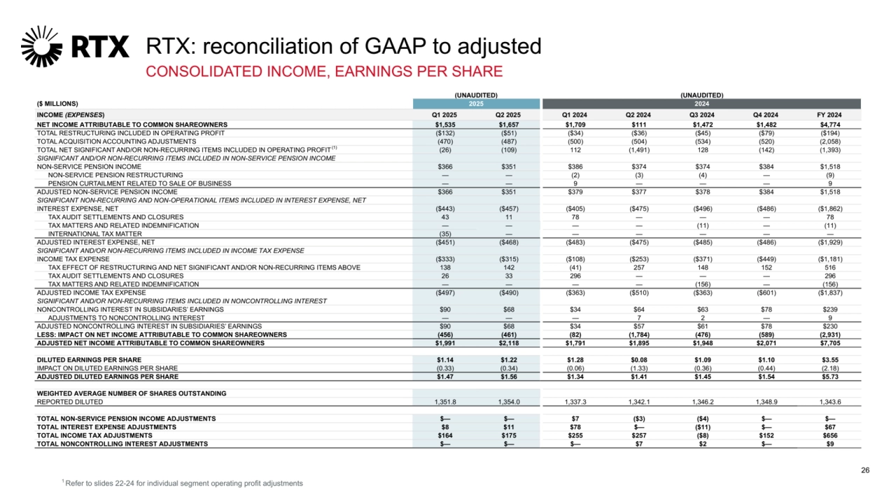 1 Refer to slides 22-24 for individual segment operating profit adjustments
CONSOLIDATED INCOME, EARNINGS PER SHARE
(UNAUDITED) (UNAUDITED)
($ MILLIONS) 2025 2024
INCOME (EXPENSES) Q1 2025 Q2 2025 Q1 2024 Q2 2024 Q3 2024 Q4 2024 FY 2024
NET INCOME ATTRIBUTABLE TO COMMON SHAREOWNERS $1,535 $1,657 $1,709 $111 $1,472 $1,482 $4,774
TOTAL RESTRUCTURING INCLUDED IN OPERATING PROFIT ($132) ($51) ($34) ($36) ($45) ($79) ($194)
TOTAL ACQUISITION ACCOUNTING ADJUSTMENTS (470) (487) (500) (504) (534) (520) (2,058)
TOTAL NET SIGNIFICANT AND/OR NON-RECURRING ITEMS INCLUDED IN OPERATING PROFIT (1) (26) (109) 112 (1,491) 128 (142) (1,393)
SIGNIFICANT AND/OR NON-RECURRING ITEMS INCLUDED IN NON-SERVICE PENSION INCOME
NON-SERVICE PENSION INCOME $366 $351 $386 $374 $374 $384 $1,518
NON-SERVICE PENSION RESTRUCTURING — — (2) (3) (4) — (9)
PENSION CURTAILMENT RELATED TO SALE OF BUSINESS — — 9 — — — 9
ADJUSTED NON-SERVICE PENSION INCOME $366 $351 $379 $377 $378 $384 $1,518
SIGNIFICANT NON-RECURRING AND NON-OPERATIONAL ITEMS INCLUDED IN INTEREST EXPENSE, NET
INTEREST EXPENSE, NET ($443) ($457) ($405) ($475) ($496) ($486) ($1,862)
TAX AUDIT SETTLEMENTS AND CLOSURES 43 11 78 — — — 78
TAX MATTERS AND RELATED INDEMNIFICATION — — — — (11) — (11)
INTERNATIONAL TAX MATTER (35) — — — — — —
ADJUSTED INTEREST EXPENSE, NET ($451) ($468) ($483) ($475) ($485) ($486) ($1,929)
SIGNIFICANT AND/OR NON-RECURRING ITEMS INCLUDED IN INCOME TAX EXPENSE
INCOME TAX EXPENSE ($333) ($315) ($108) ($253) ($371) ($449) ($1,181)
TAX EFFECT OF RESTRUCTURING AND NET SIGNIFICANT AND/OR NON-RECURRING ITEMS ABOVE 138 142 (41) 257 148 152 516
TAX AUDIT SETTLEMENTS AND CLOSURES 26 33 296 — — — 296
TAX MATTERS AND RELATED INDEMNIFICATION — — — — (156) — (156)
ADJUSTED INCOME TAX EXPENSE ($497) ($490) ($363) ($510) ($363) ($601) ($1,837)
SIGNIFICANT AND/OR NON-RECURRING ITEMS INCLUDED IN NONCONTROLLING INTEREST
NONCONTROLLING INTEREST IN SUBSIDARIES’ EARNINGS $90 $68 $34 $64 $63 $78 $239
ADJUSTMENTS TO NONCONTROLLING INTEREST — — — 7 2 — 9
ADJUSTED NONCONTROLLING INTEREST IN SUBSIDIARIES’ EARNINGS $90 $68 $34 $57 $61 $78 $230
LESS: IMPACT ON NET INCOME ATTRIBUTABLE TO COMMON SHAREOWNERS (456) (461) (82) (1,784) (476) (589) (2,931)
ADJUSTED NET INCOME ATTRIBUTABLE TO COMMON SHAREOWNERS $1,991 $2,118 $1,791 $1,895 $1,948 $2,071 $7,705
DILUTED EARNINGS PER SHARE $1.14 $1.22 $1.28 $0.08 $1.09 $1.10 $3.55
IMPACT ON DILUTED EARNINGS PER SHARE (0.33) (0.34) (0.06) (1.33) (0.36) (0.44) (2.18)
ADJUSTED DILUTED EARNINGS PER SHARE $1.47 $1.56 $1.34 $1.41 $1.45 $1.54 $5.73
WEIGHTED AVERAGE NUMBER OF SHARES OUTSTANDING
REPORTED DILUTED 1,351.8 1,354.0 1,337.3 1,342.1 1,346.2 1,348.9 1,343.6
TOTAL NON-SERVICE PENSION INCOME ADJUSTMENTS $— $— $7 ($3) ($4) $— $—
TOTAL INTEREST EXPENSE ADJUSTMENTS $8 $11 $78 $— ($11) $— $67
TOTAL INCOME TAX ADJUSTMENTS $164 $175 $255 $257 ($8) $152 $656
TOTAL NONCONTROLLING INTEREST ADJUSTMENTS $— $— $— $7 $2 $— $9
RTX: reconciliation of GAAP to adjusted
26