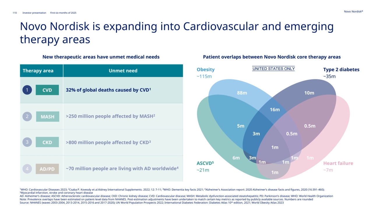 110 Novo Nordisk®
Investor presentation First six months of 2025
Therapy area Unmet need
32% of global deaths caused by CVD1
>250 million people affected by MASH2
>800 million people affected by CKD3
~70 million people are living with AD worldwide4
MASH
CKD
Novo Nordisk is expanding into Cardiovascular and emerging 
therapy areas
1WHO: Cardiovascular Diseases 2023; 2Csaba P. Kovesdy et al.Kidney International Supplements. 2022; 12: 7-11; 3WHO: Dementia key facts 2021; 4Alzheimer’s Association report: 2020 Alzheimer’s disease facts and figures, 2020 (16:391-460);
5Myocardial infarction, stroke and coronary heart disease
AD: Alzheimer’s disease; ASCVD: Atherosclerotic cardiovascular disease; CKD: Chronic kidney disease; CVD: Cardiovascular disease; MASH: Metabolic dysfunction-associated steatohepatitis; PD: Parkinson’s disease; WHO: World Health Organization
Note: Prevalence overlaps have been estimated on patient-level data from NHANES. Post-estimation adjustments have been undertaken to match certain key metrics as reported by publicly available sources. Numbers are rounded
Source: NHANES (waves 2003-2004, 2013-2014, 2015-2016 and 2017-2020); UN World Population Prospects 2022; International Diabetes Federation: Diabetes Atlas 10th edition, 2021; World Obesity Atlas 2023
1
2
4
3
UNITED STATES ONLY Type 2 diabetes
~35m
Heart failure
~7m
ASCVD5
~21m
Obesity
~115m
88m 10m
16m
0.5m
3m 0.5m
1m
6m 1m
5m
1m
3m
1m 1m
1m
CVD
AD/PD
New therapeutic areas have unmet medical needs Patient overlaps between Novo Nordisk core therapy areas