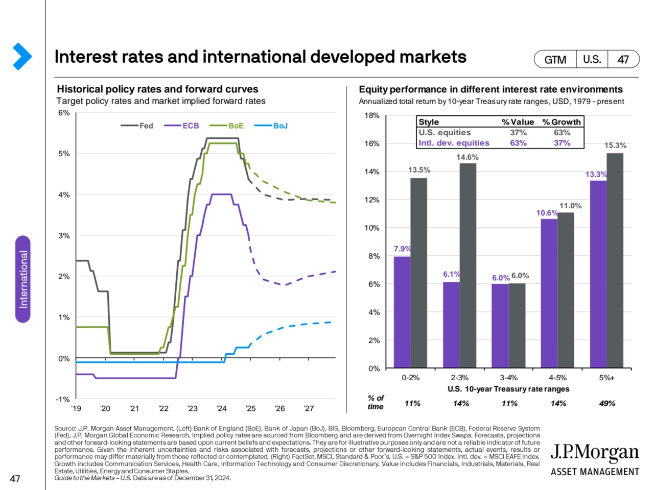 Historical policy rates and forward curves Equity performance in different interest rate environmen…