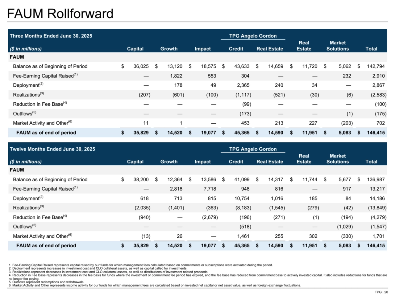 TPG | 20
FAUM Rollforward
Three Months Ended June 30, 2025 TPG Angelo Gordon
($ in millions) Capital Growth Impact Credit Real Estate
Real
Estate
Market
Solutions Total
FAUM
Balance as of Beginning of Period $ 36,025 $ 13,120 $ 18,575 $ 43,633 $ 14,659 $ 11,720 $ 5,062 $ 142,794 
Fee-Earning Capital Raised(1) — 1,822 553 304 — — 232 2,910 
Deployment(2) — 178 49 2,365 240 34 — 2,867 
Realizations(3) (207) (601) (100) (1,117) (521) (30) (6) (2,583) 
Reduction in Fee Base(4) — — — (99) — — — (100) 
Outflows(5) — — — (173) — — (1) (175) 
Market Activity and Other(6) 11 1 — 453 213 227 (203) 702 
FAUM as of end of period $ 35,829 $ 14,520 $ 19,077 $ 45,365 $ 14,590 $ 11,951 $ 5,083 $ 146,415 
Twelve Months Ended June 30, 2025 TPG Angelo Gordon
($ in millions) Capital Growth Impact Credit Real Estate
Real
Estate
Market
Solutions Total
FAUM
Balance as of Beginning of Period $ 38,200 $ 12,364 $ 13,586 $ 41,099 $ 14,317 $ 11,744 $ 5,677 $ 136,987 
Fee-Earning Capital Raised(1) — 2,818 7,718 948 816 — 917 13,217 
Deployment(2) 618 713 815 10,754 1,016 185 84 14,186 
Realizations(3) (2,035) (1,401) (363) (8,183) (1,545) (279) (42) (13,849) 
Reduction in Fee Base(4) (940) — (2,679) (196) (271) (1) (194) (4,279) 
Outflows(5) — — — (518) — — (1,029) (1,547) 
Market Activity and Other(6) (13) 26 — 1,461 255 302 (330) 1,701 
FAUM as of end of period $ 35,829 $ 14,520 $ 19,077 $ 45,365 $ 14,590 $ 11,951 $ 5,083 $ 146,415 
1. Fee-Earning Capital Raised represents capital raised by our funds for which management fees calculated based on commitments or subscriptions were activated during the period.
2. Deployment represents increases in investment cost and CLO collateral assets, as well as capital called for investments.
3. Realizations represent decreases in investment cost and CLO collateral assets, as well as distributions of investment related proceeds.
4. Reduction in Fee Base represents decreases in the fee basis for funds where the investment or commitment fee period has expired, and the fee base has reduced from commitment base to actively invested capital. It also includes reductions for funds that are 
no longer fee paying.
5. Outflows represent redemptions and withdrawals.
6. Market Activity and Other represents income activity for our funds for which management fees are calculated based on invested net capital or net asset value, as well as foreign exchange fluctuations.